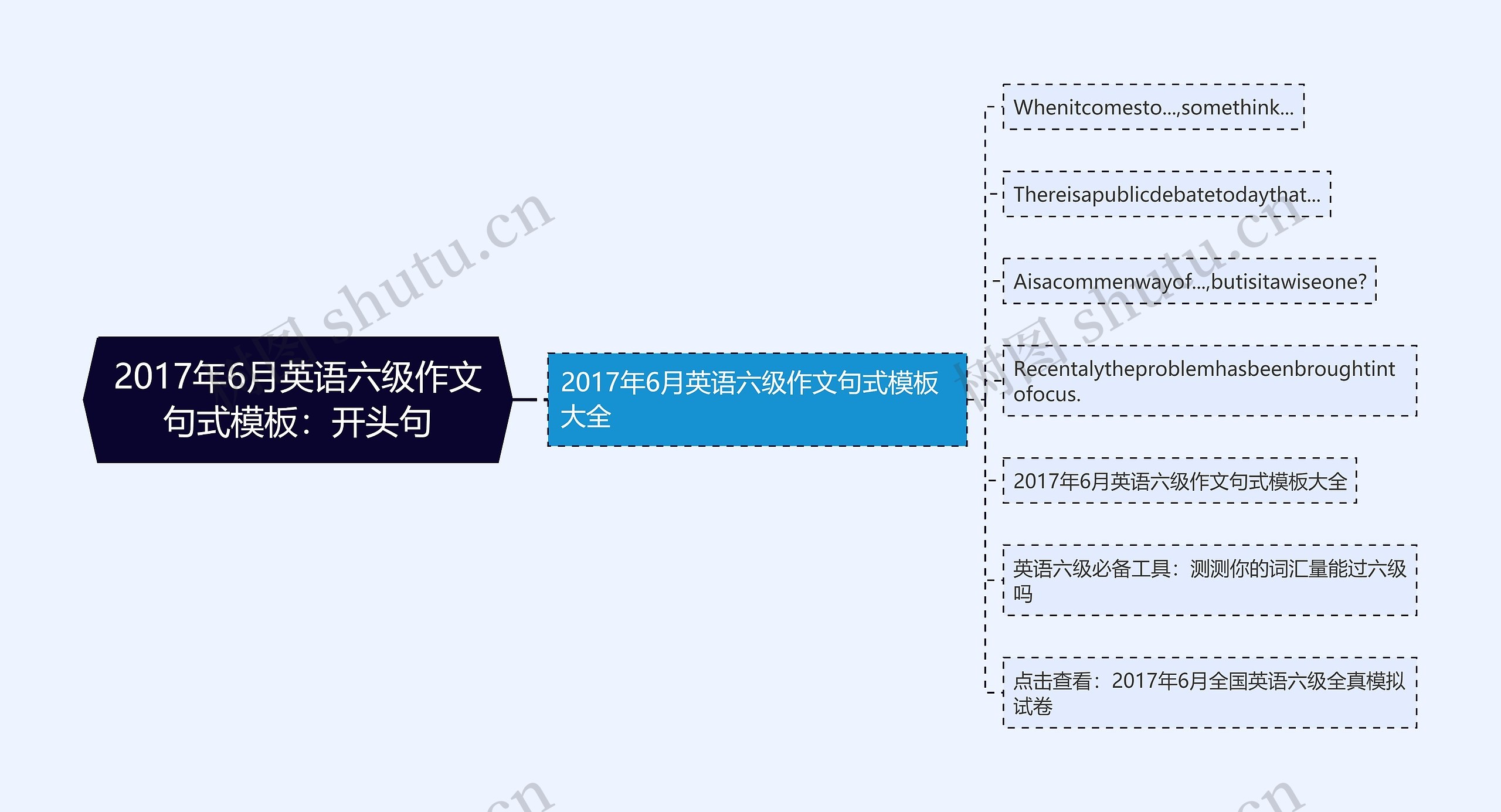 2017年6月英语六级作文句式：开头句思维导图