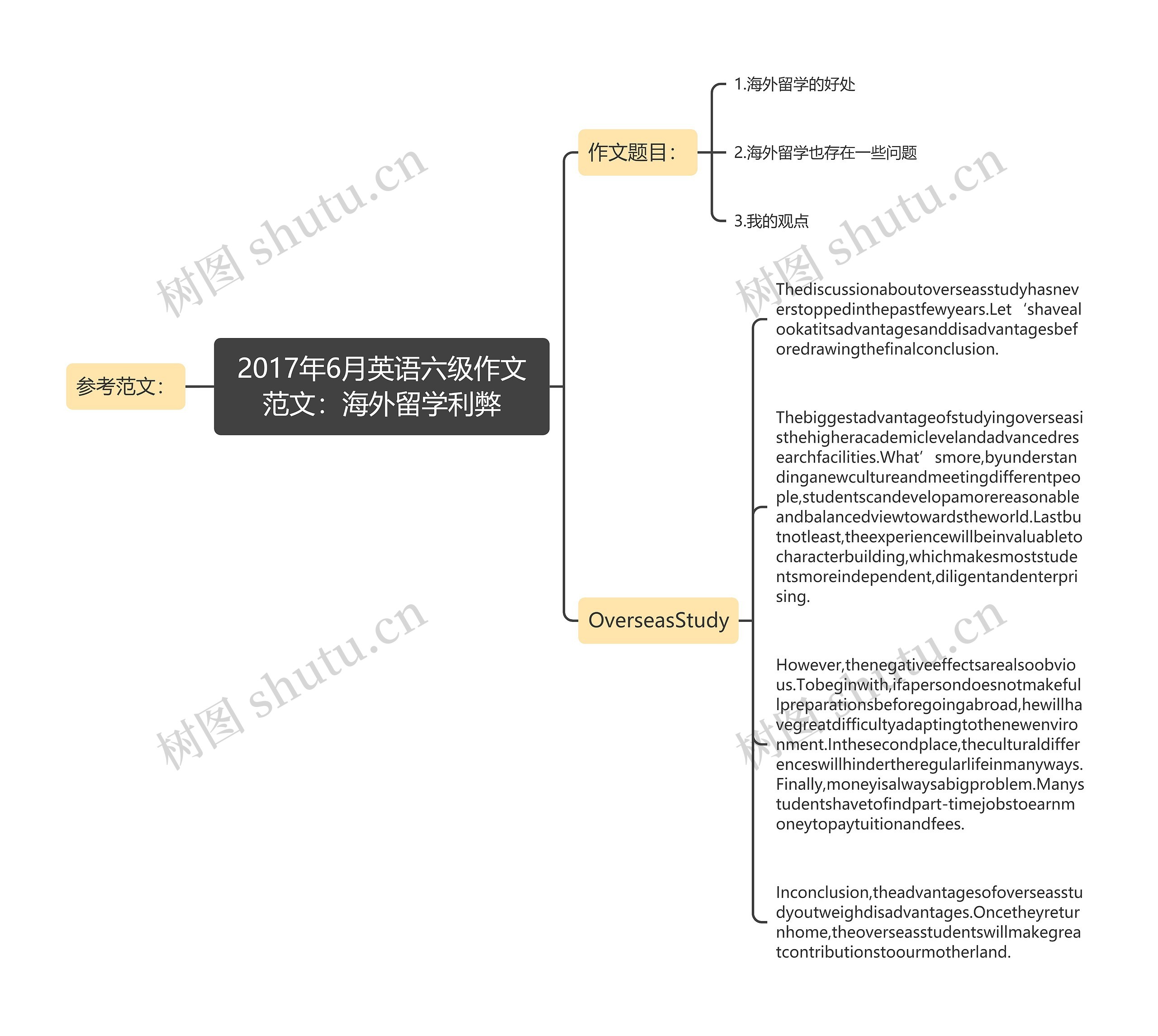 2017年6月英语六级作文范文：海外留学利弊思维导图