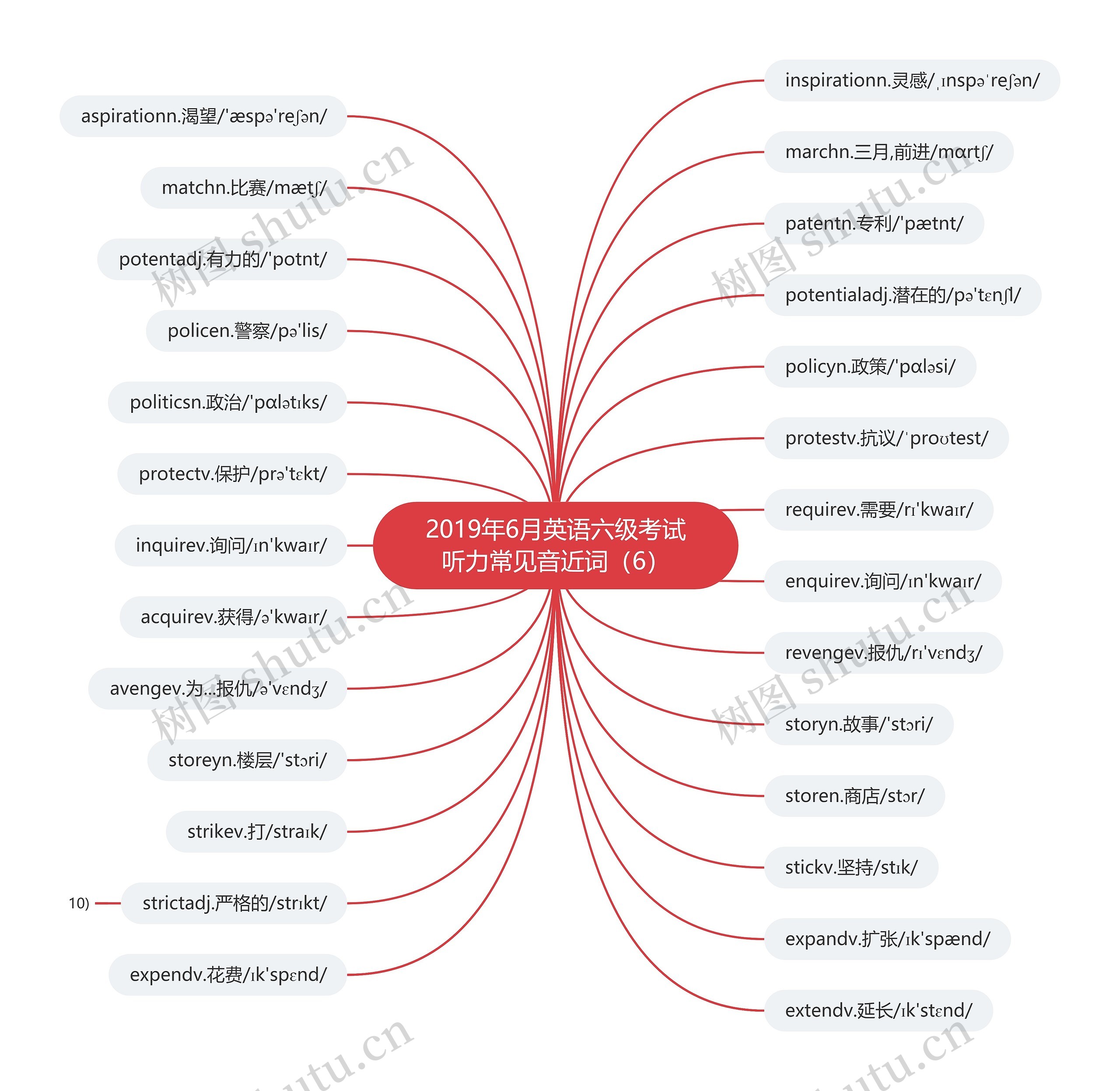 2019年6月英语六级考试听力常见音近词（6）思维导图