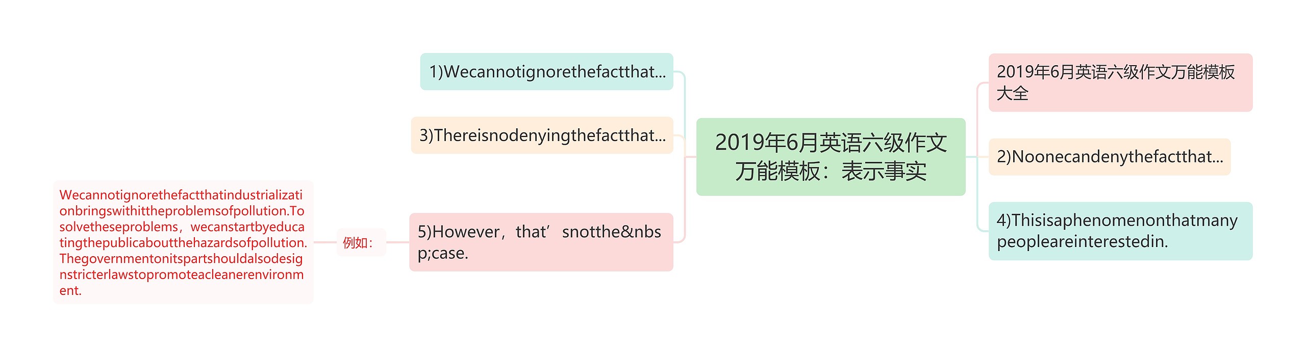 2019年6月英语六级作文万能模板：表示事实