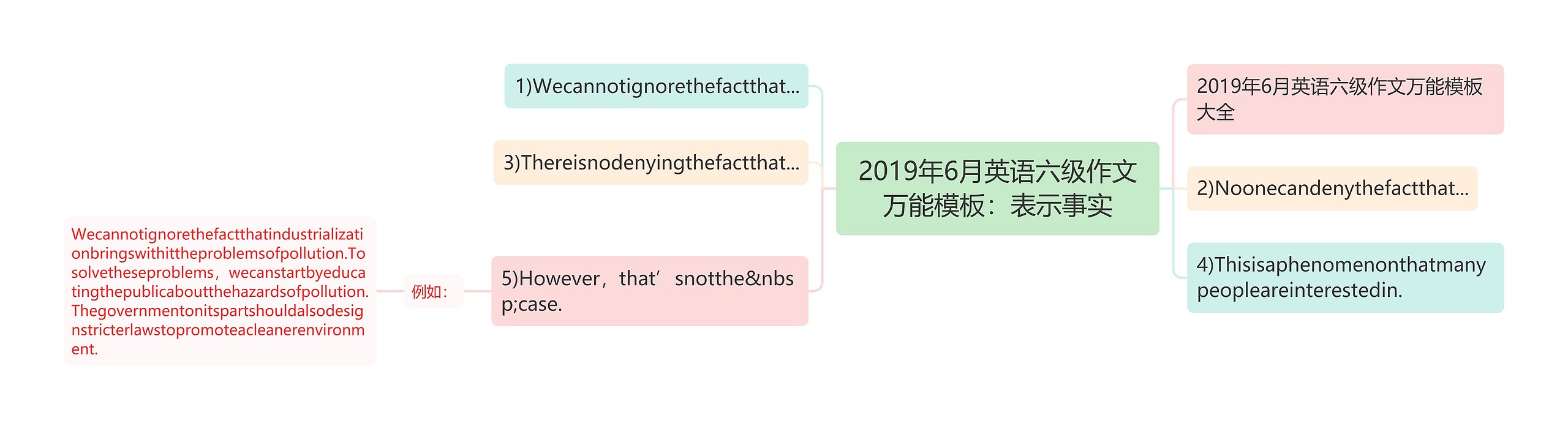 2019年6月英语六级作文万能：表示事实思维导图
