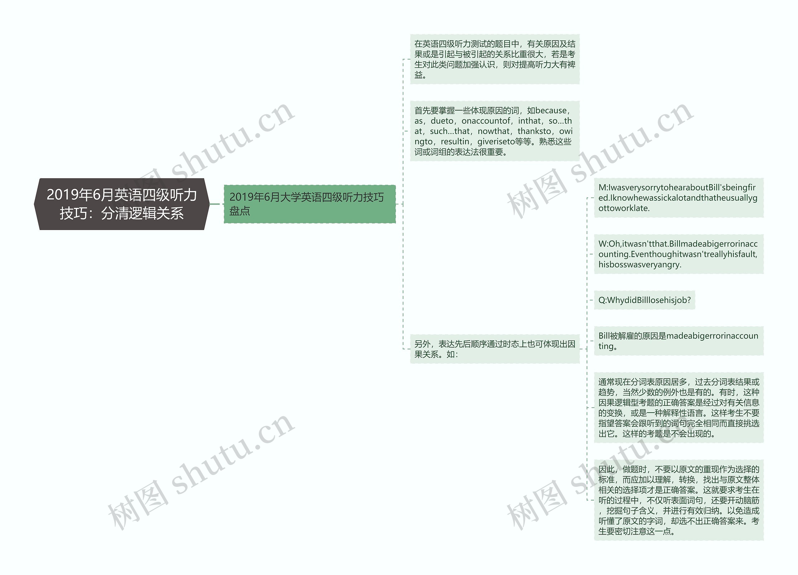 2019年6月英语四级听力技巧：分清逻辑关系思维导图