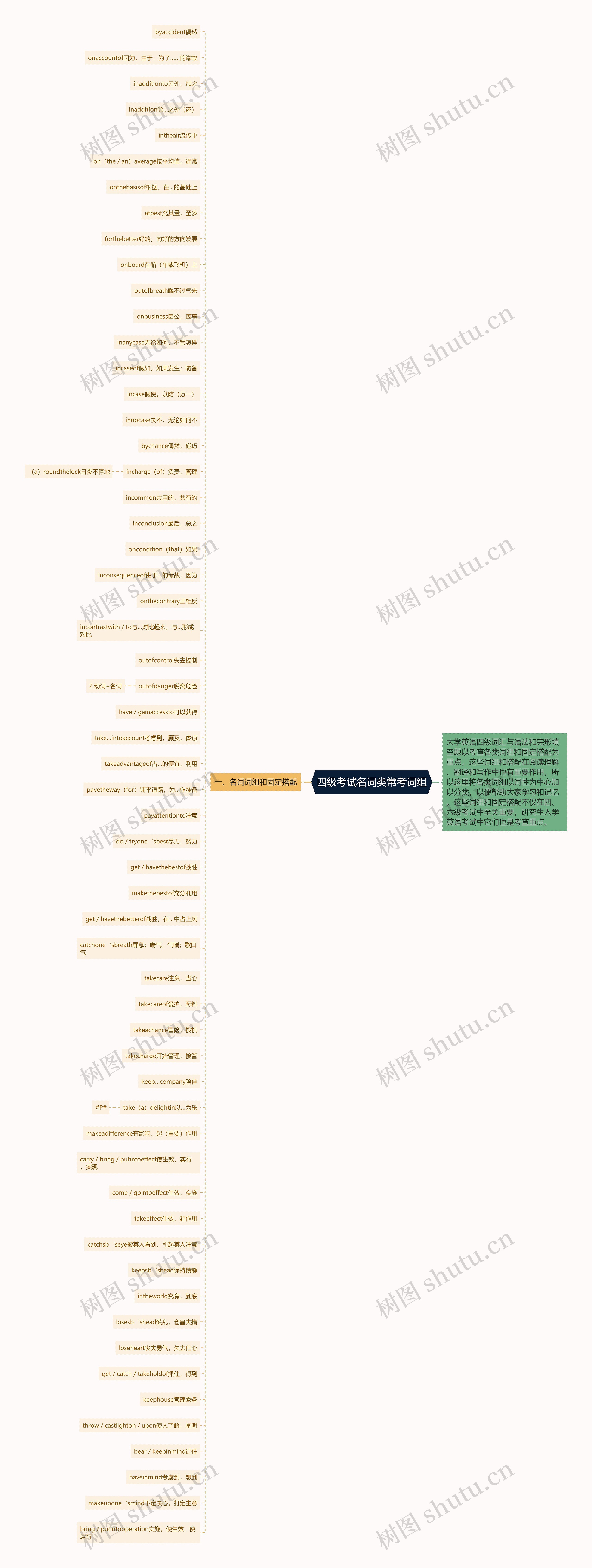 四级考试名词类常考词组思维导图