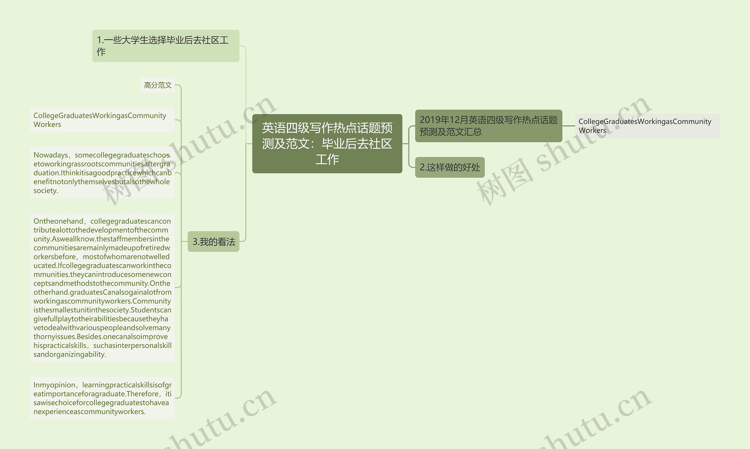 英语四级写作热点话题预测及范文：毕业后去社区工作思维导图