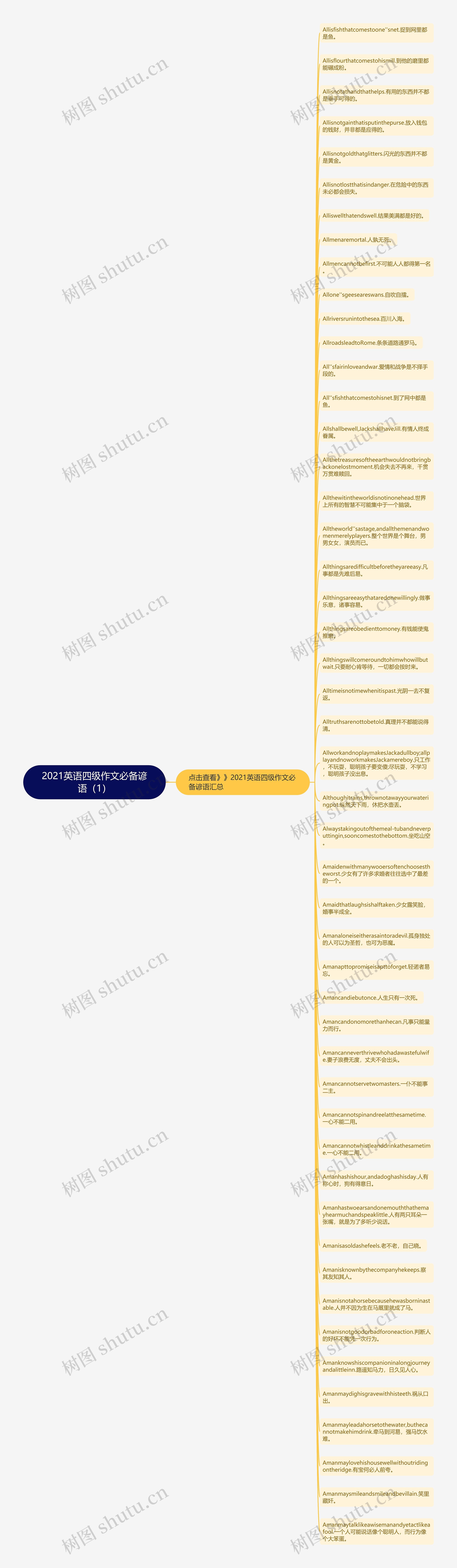 2021英语四级作文必备谚语（1）思维导图