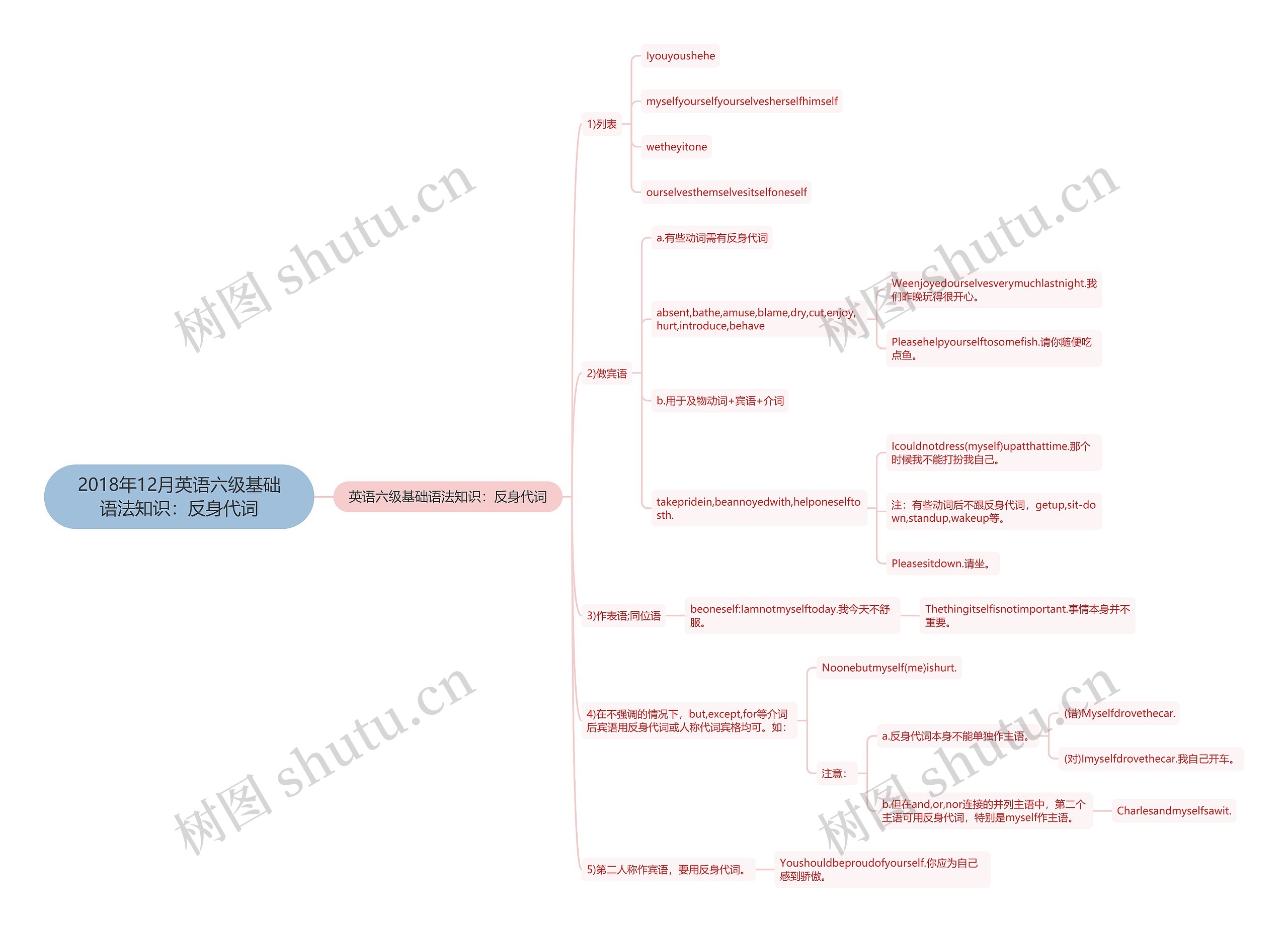 2018年12月英语六级基础语法知识：反身代词思维导图