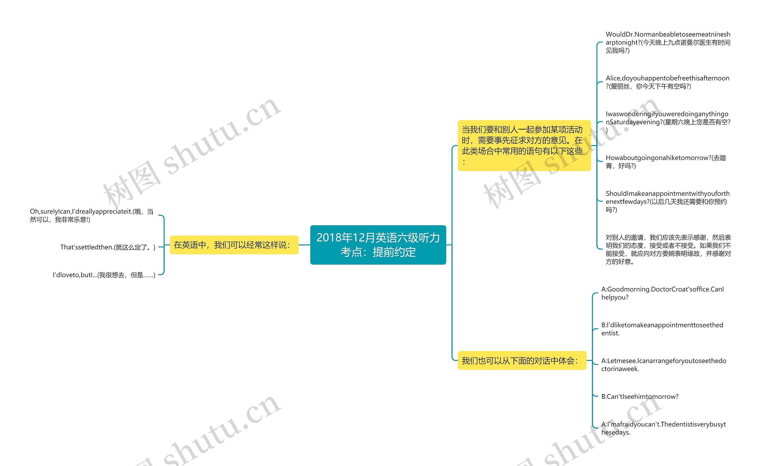 2018年12月英语六级听力考点：提前约定思维导图