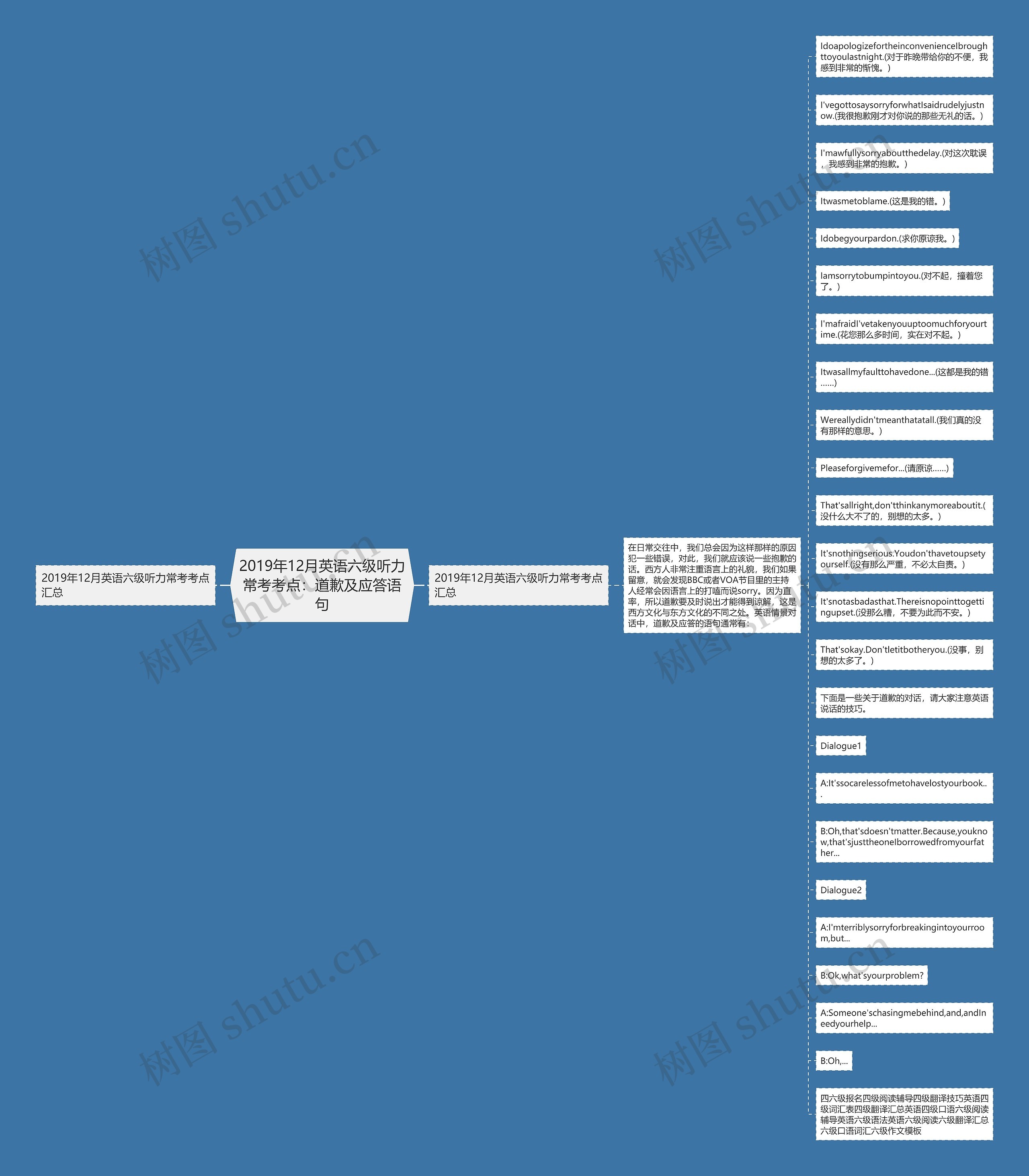 2019年12月英语六级听力常考考点：道歉及应答语句思维导图