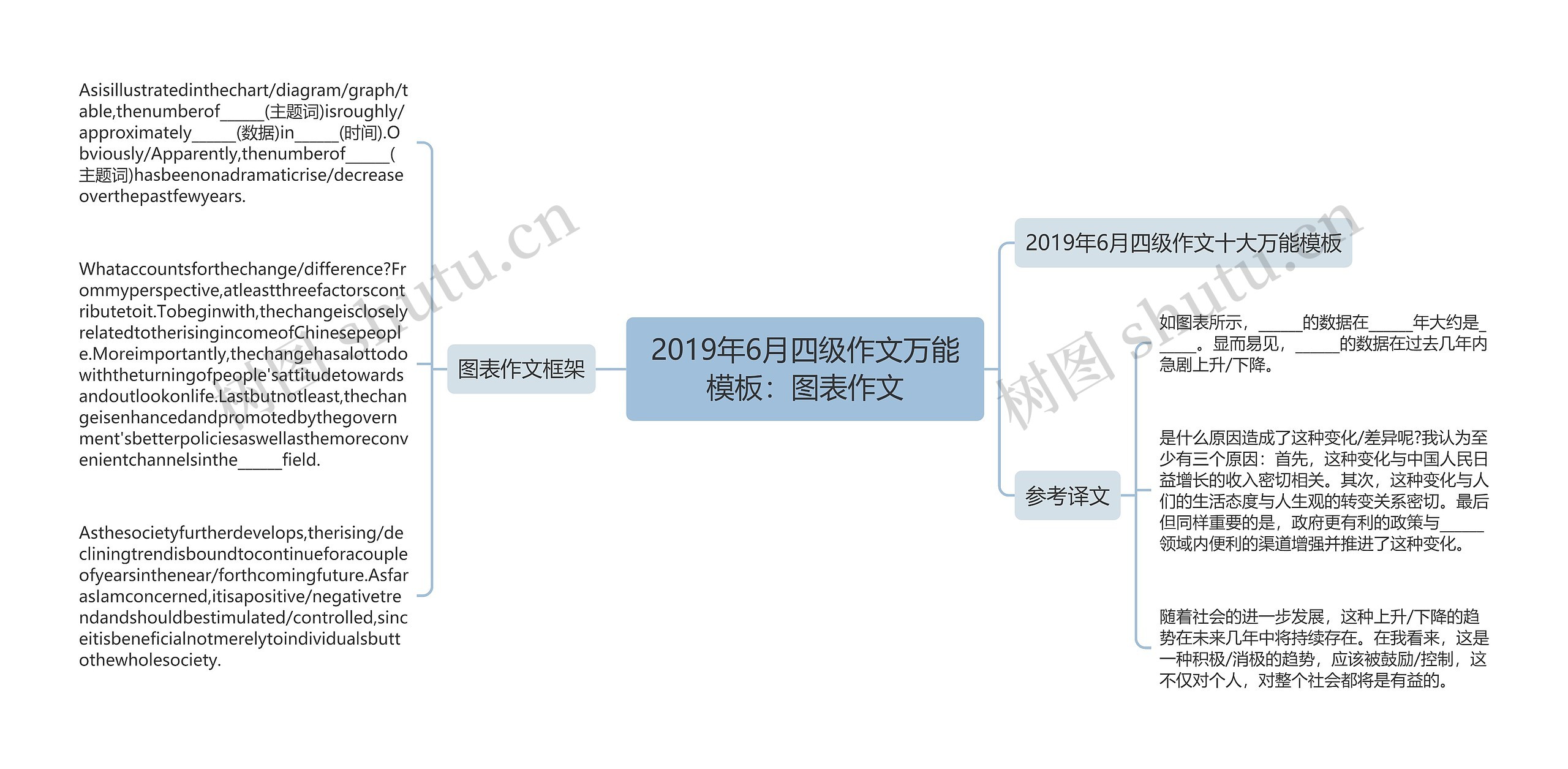 2019年6月四级作文万能模板：图表作文