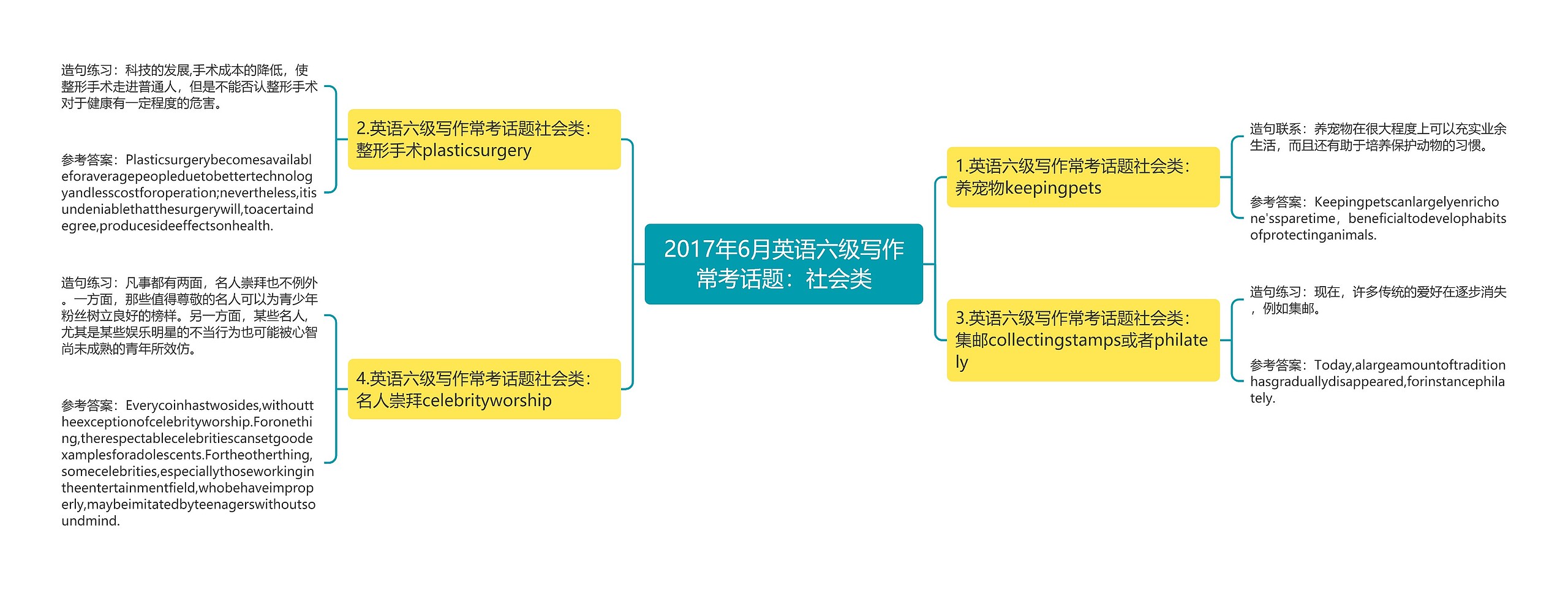 2017年6月英语六级写作常考话题：社会类