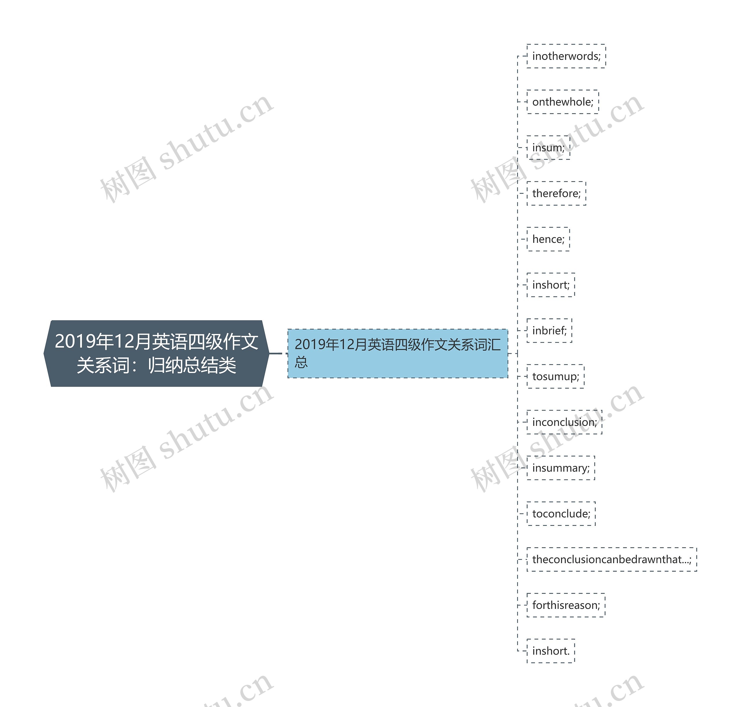 2019年12月英语四级作文关系词：归纳总结类