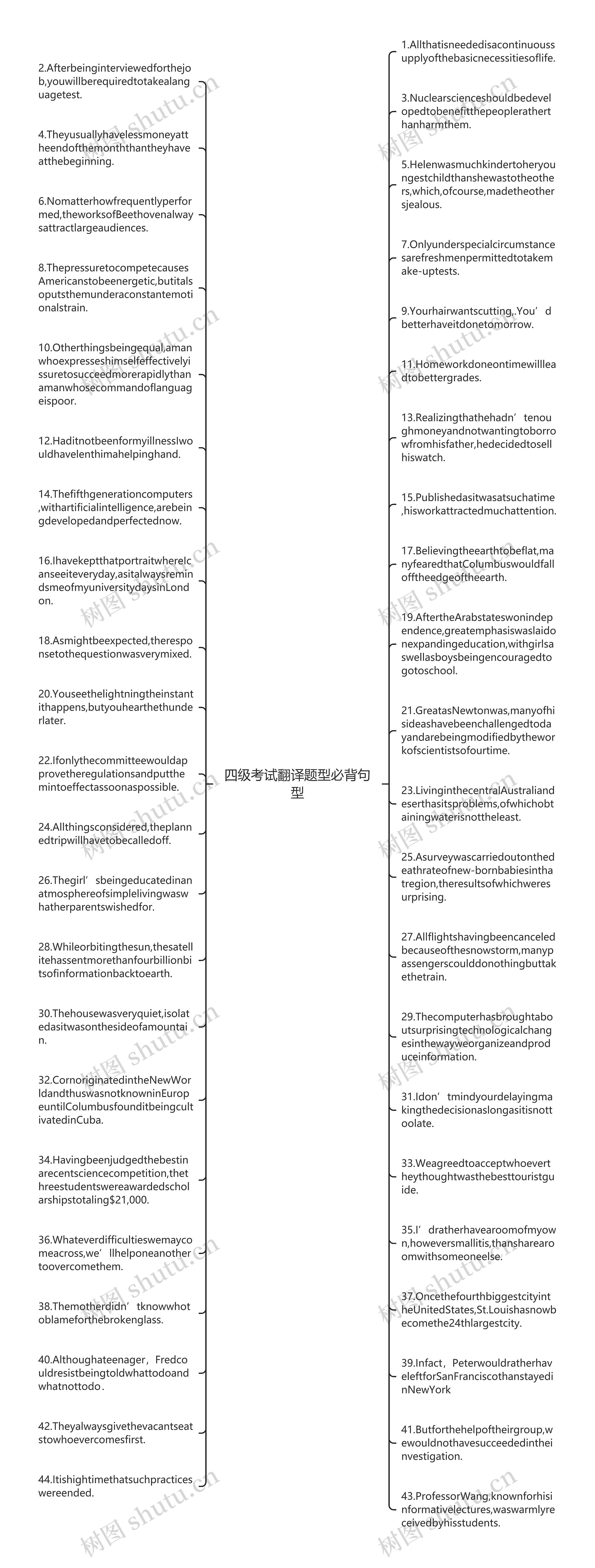 四级考试翻译题型必背句型思维导图