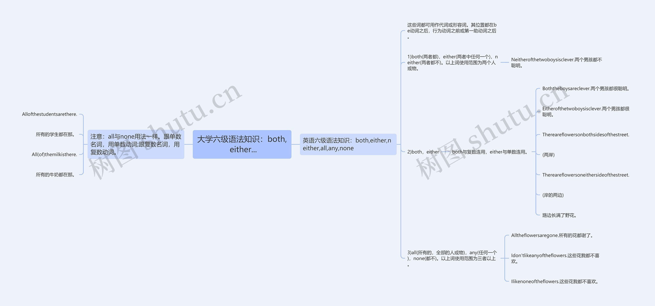 大学六级语法知识：both, either...思维导图