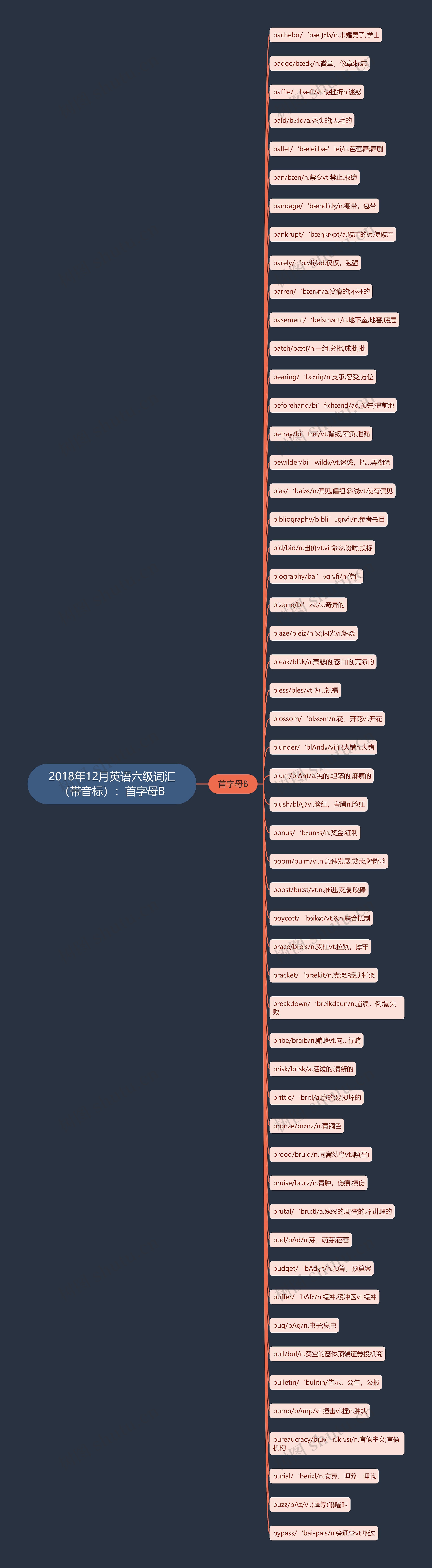 2018年12月英语六级词汇（带音标）：首字母B思维导图