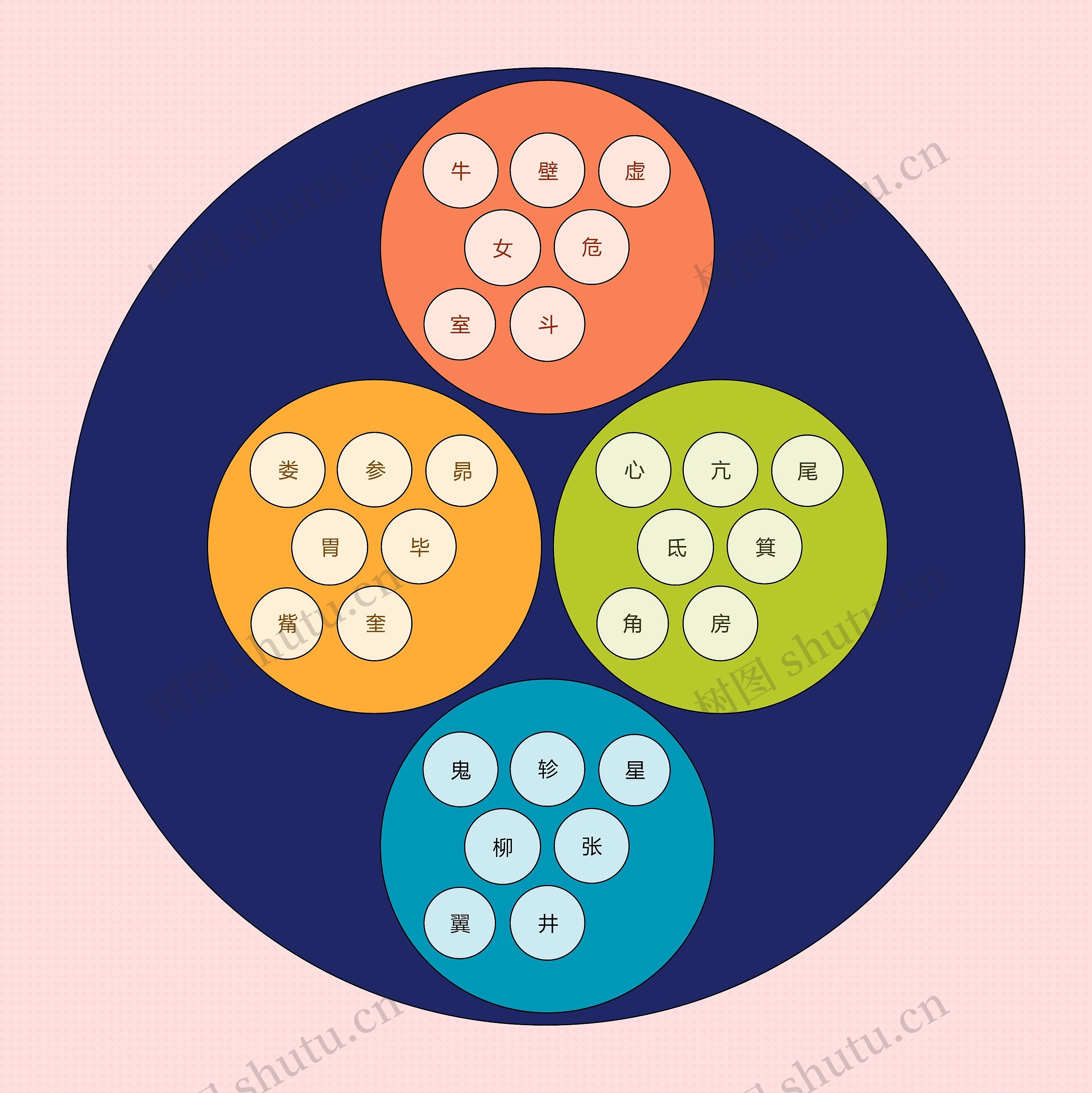 十二星次 二十八星宿思维导图高清图 十二星次 二十八星宿思维导图