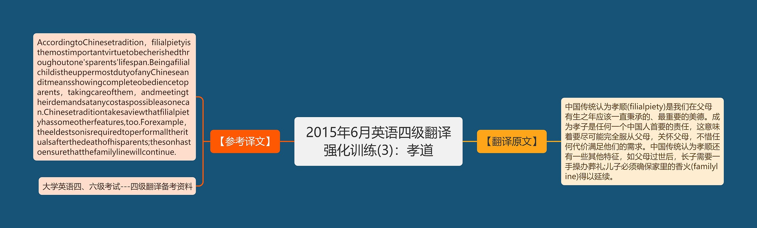 2015年6月英语四级翻译强化训练(3)：孝道