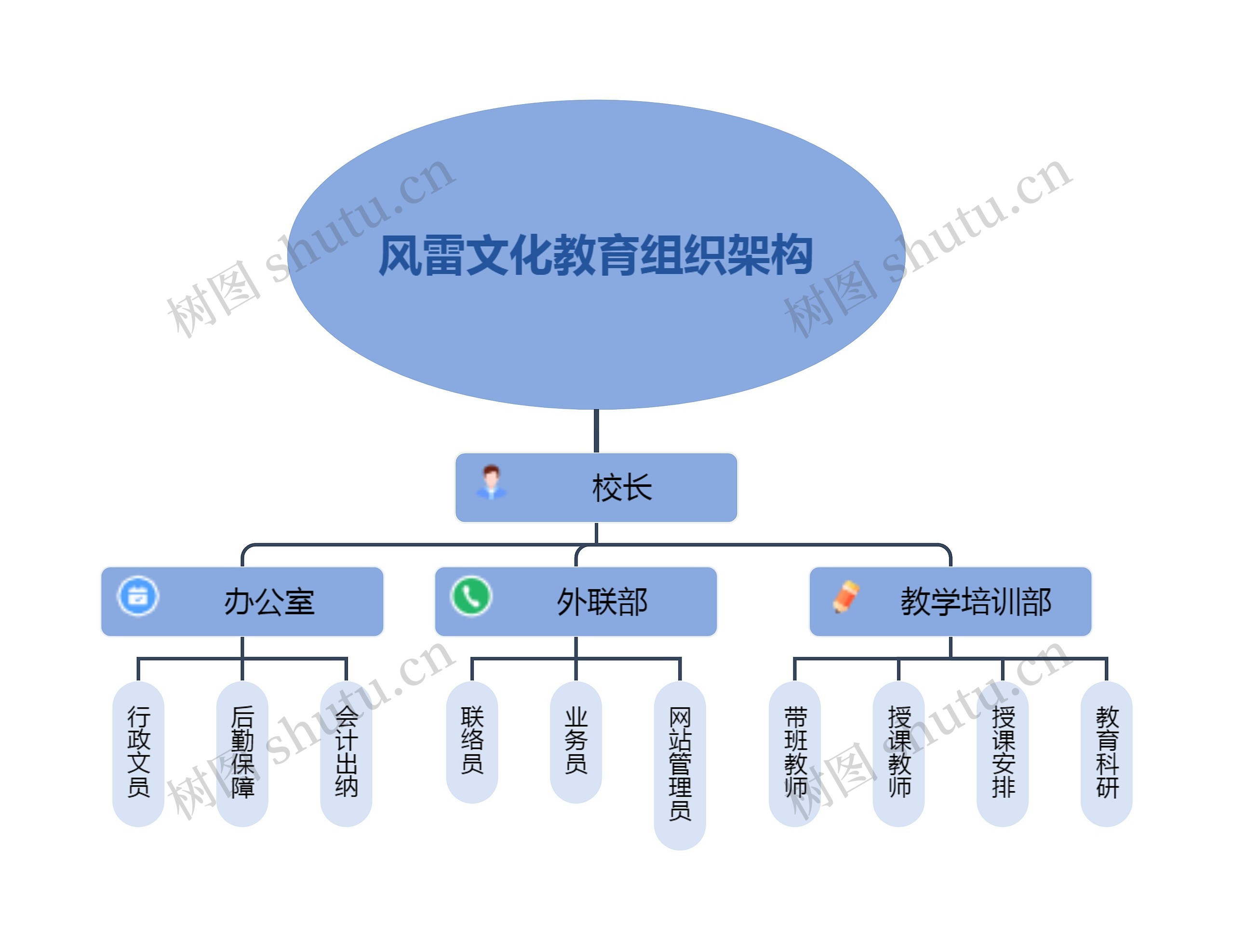 风雷文化教育组织架构思维导图