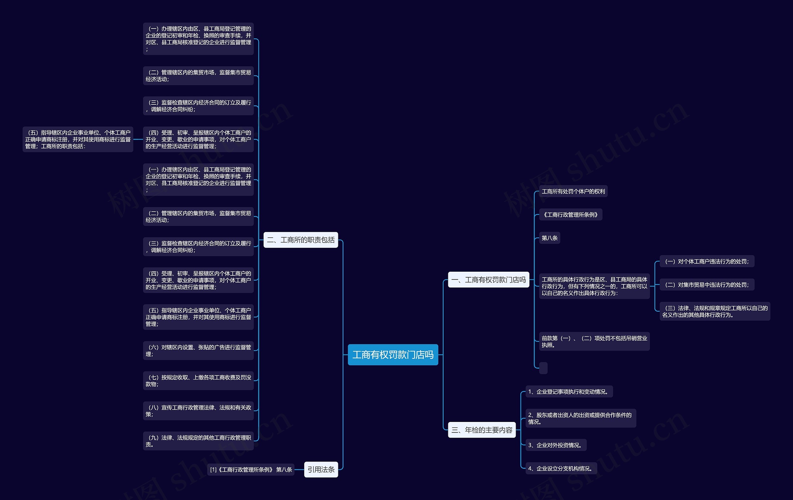 工商有权罚款门店吗思维导图