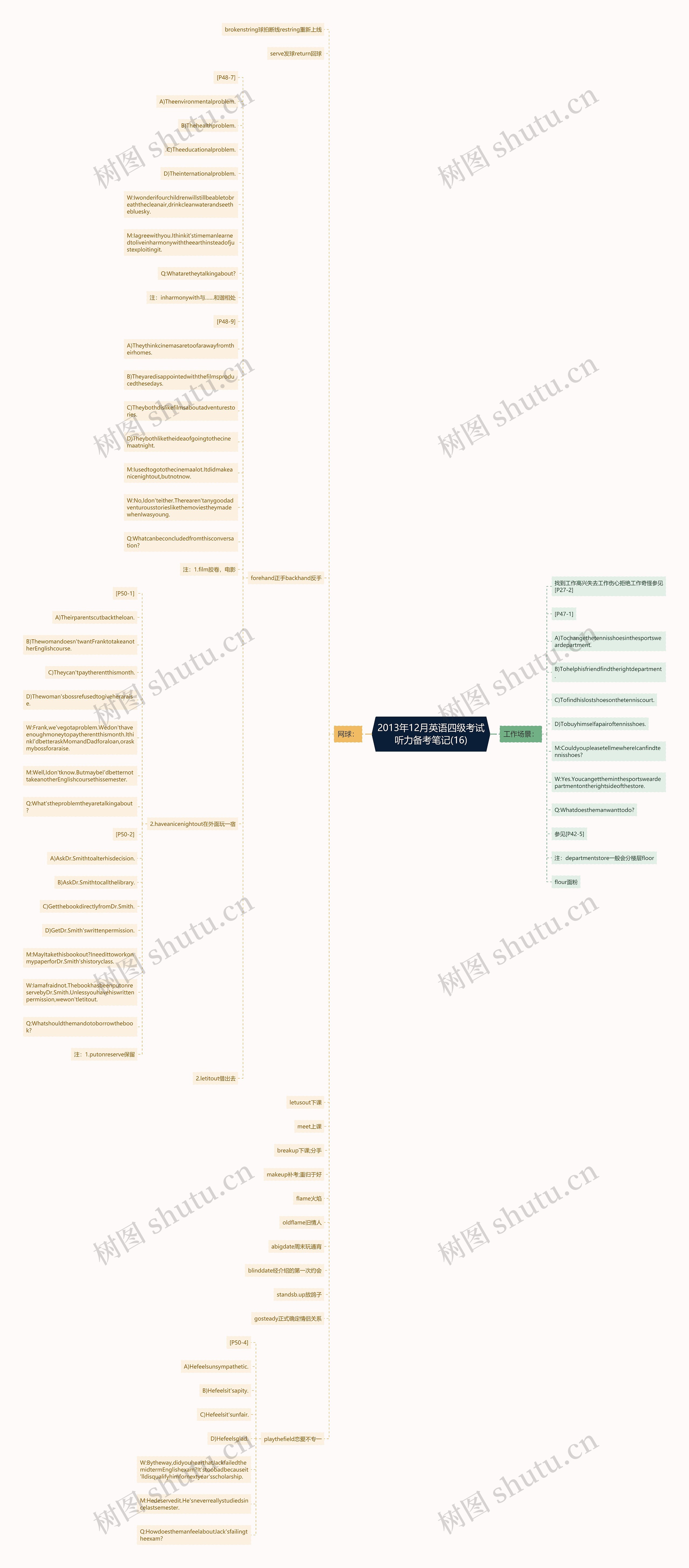 2013年12月英语四级考试听力备考笔记(16)思维导图