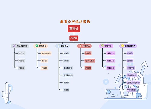 教育公司组织架构