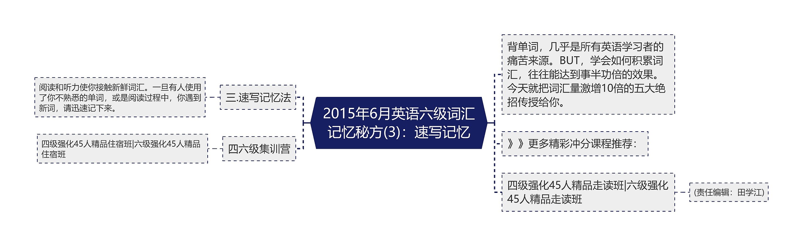 2015年6月英语六级词汇记忆秘方(3)：速写记忆思维导图