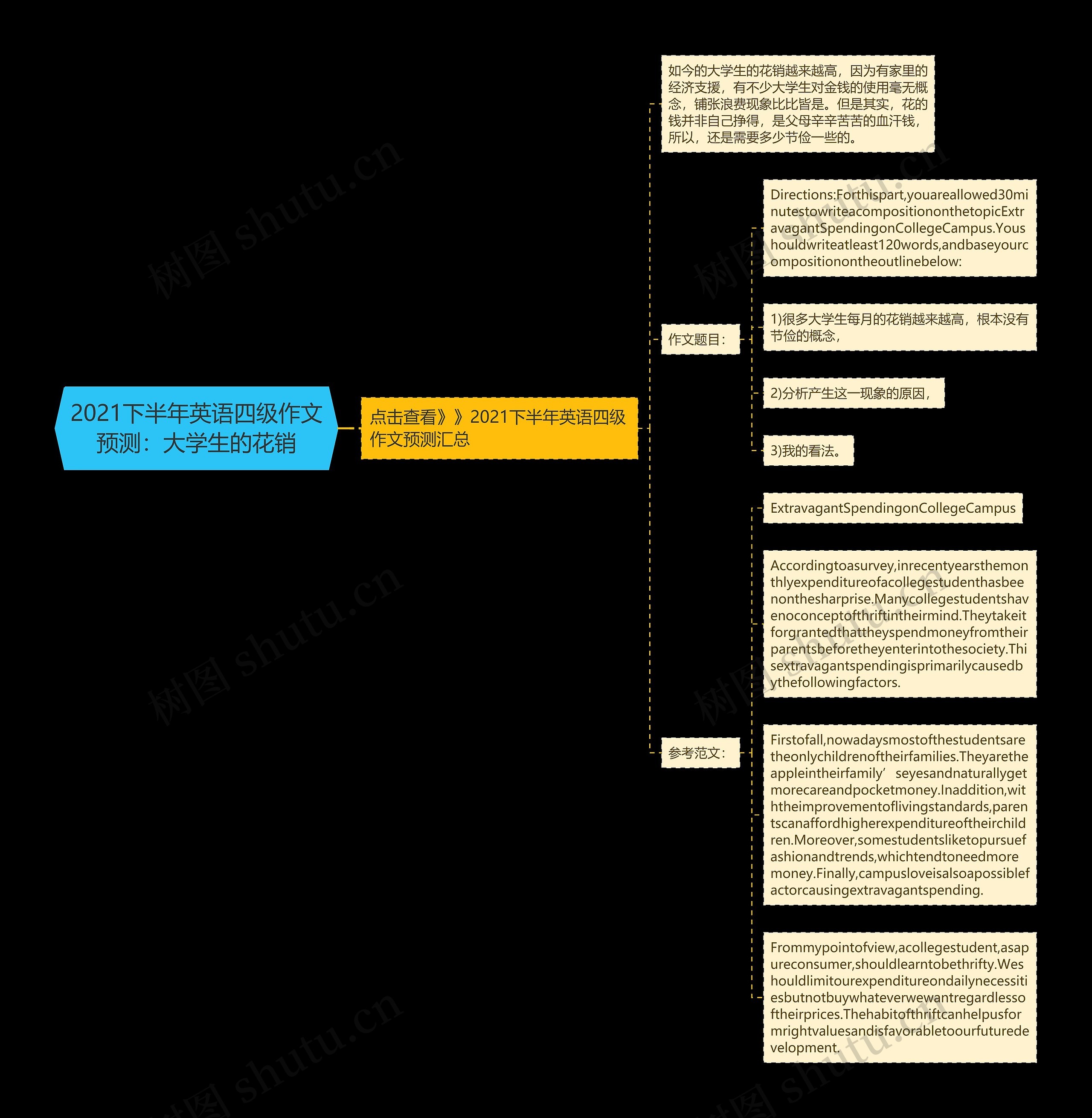 2021下半年英语四级作文预测：大学生的花销思维导图