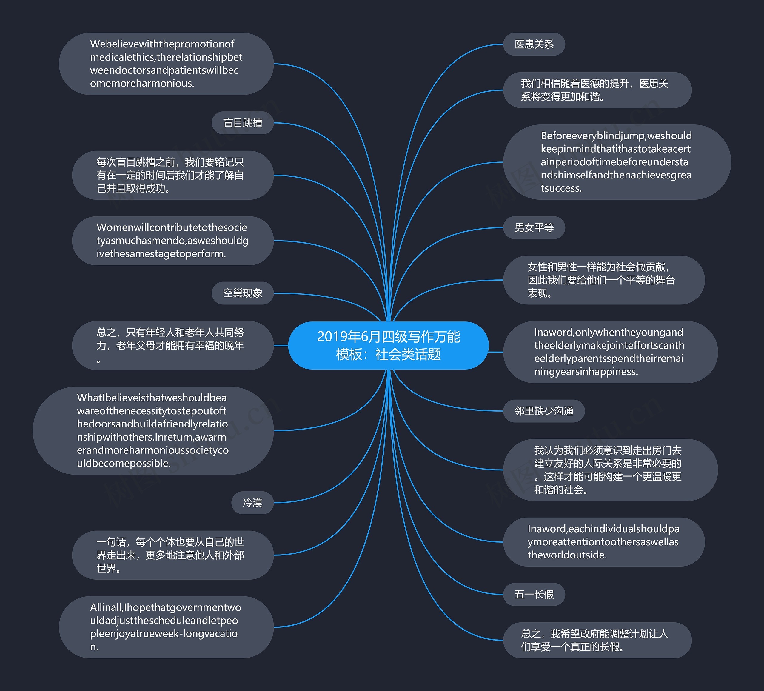 2019年6月四级写作万能:社会类话题思维导图高清图 2019年6月四级写作万能:社会类话题思维导图