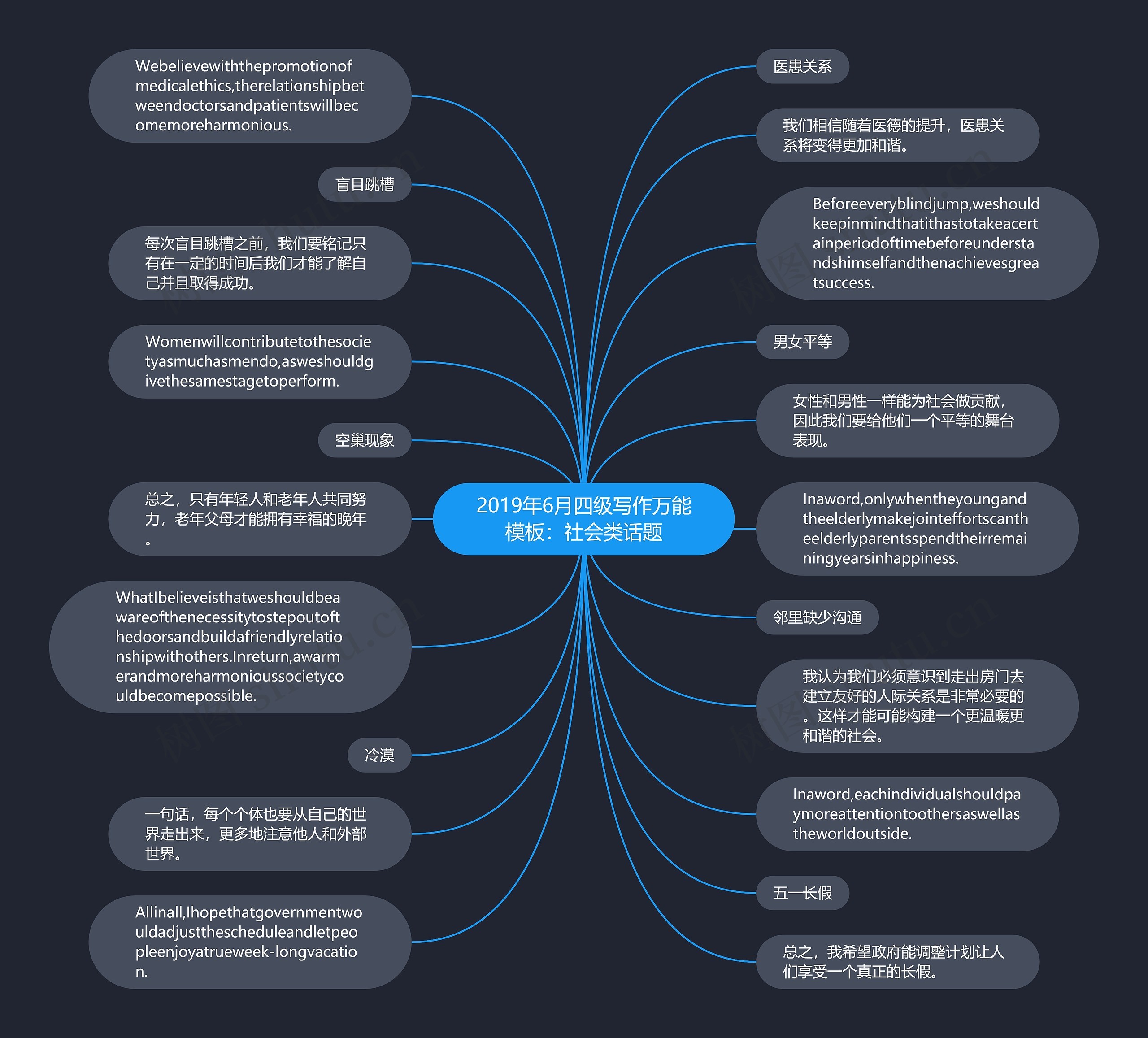 2019年6月四级写作万能：社会类话题思维导图