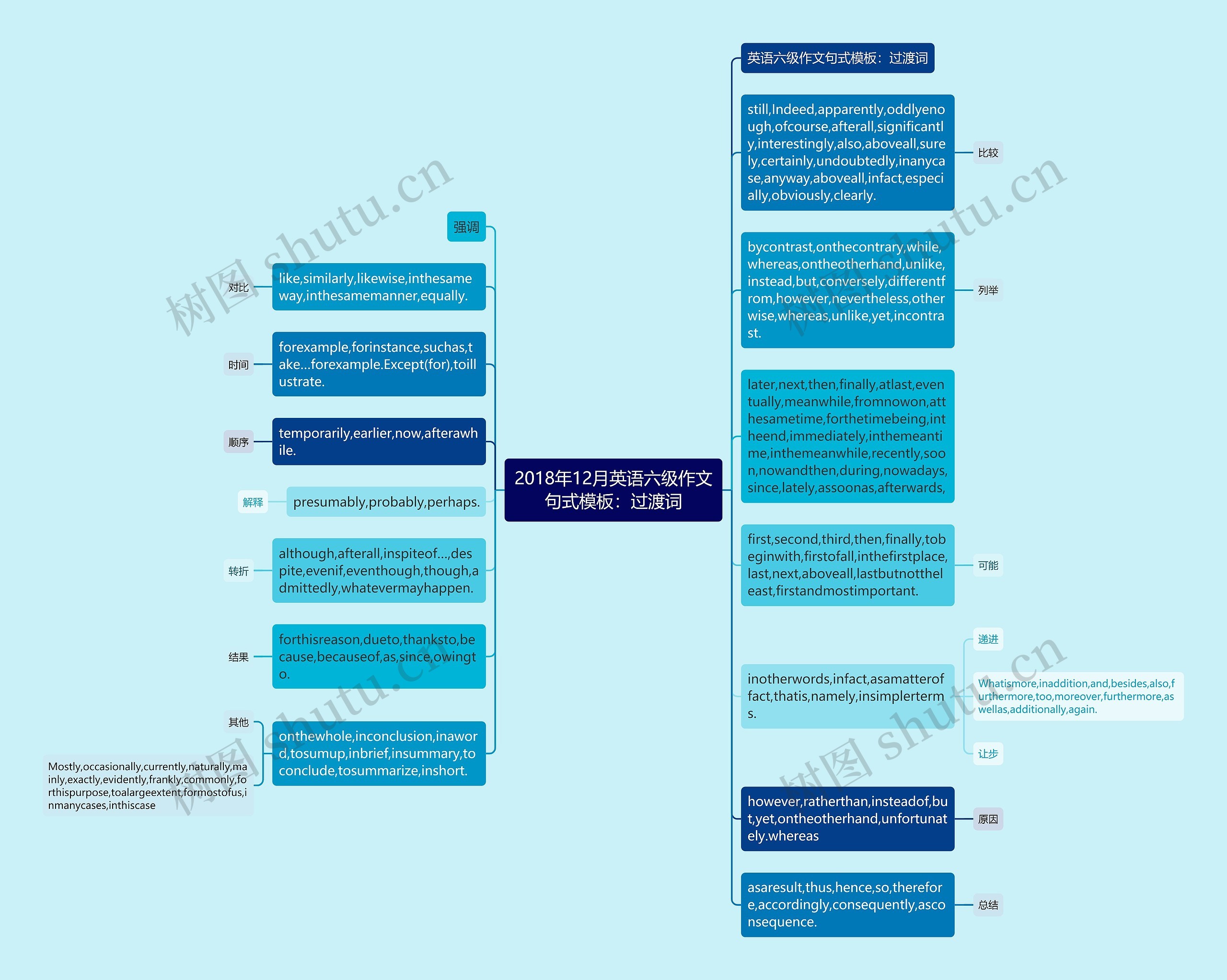 2018年12月英语六级作文句式：过渡词思维导图