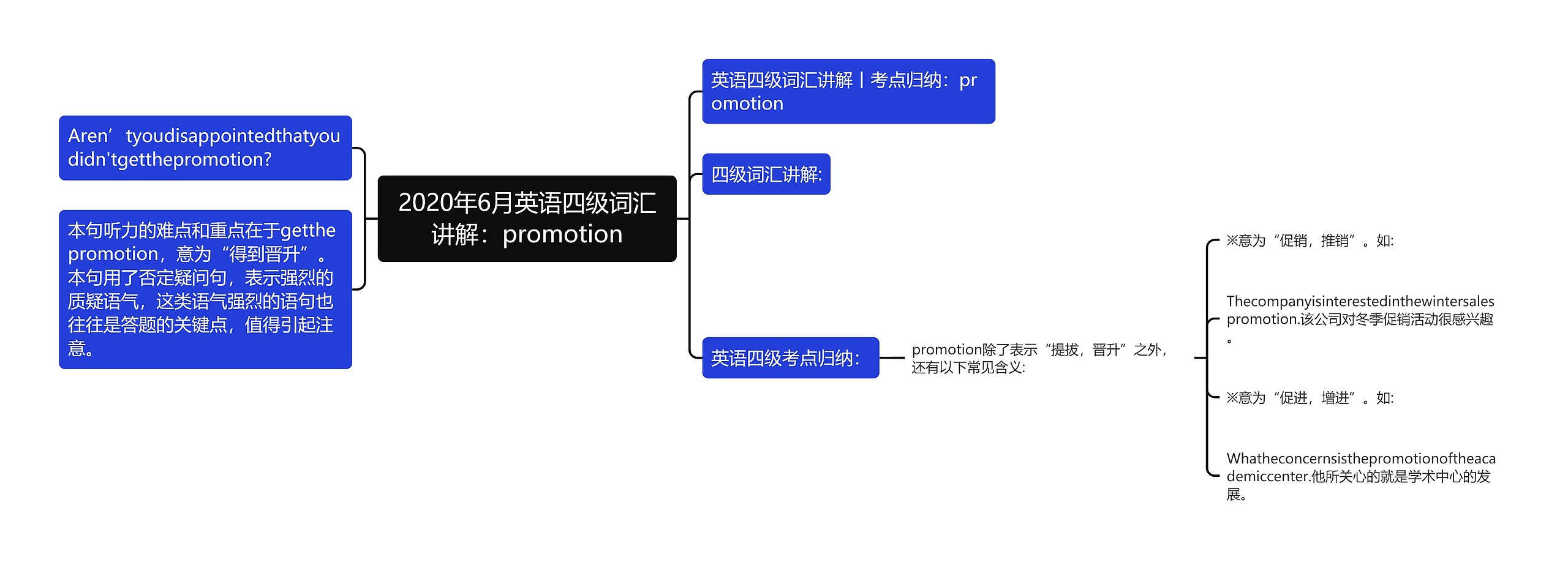 2020年6月英语四级词汇讲解：promotion思维导图