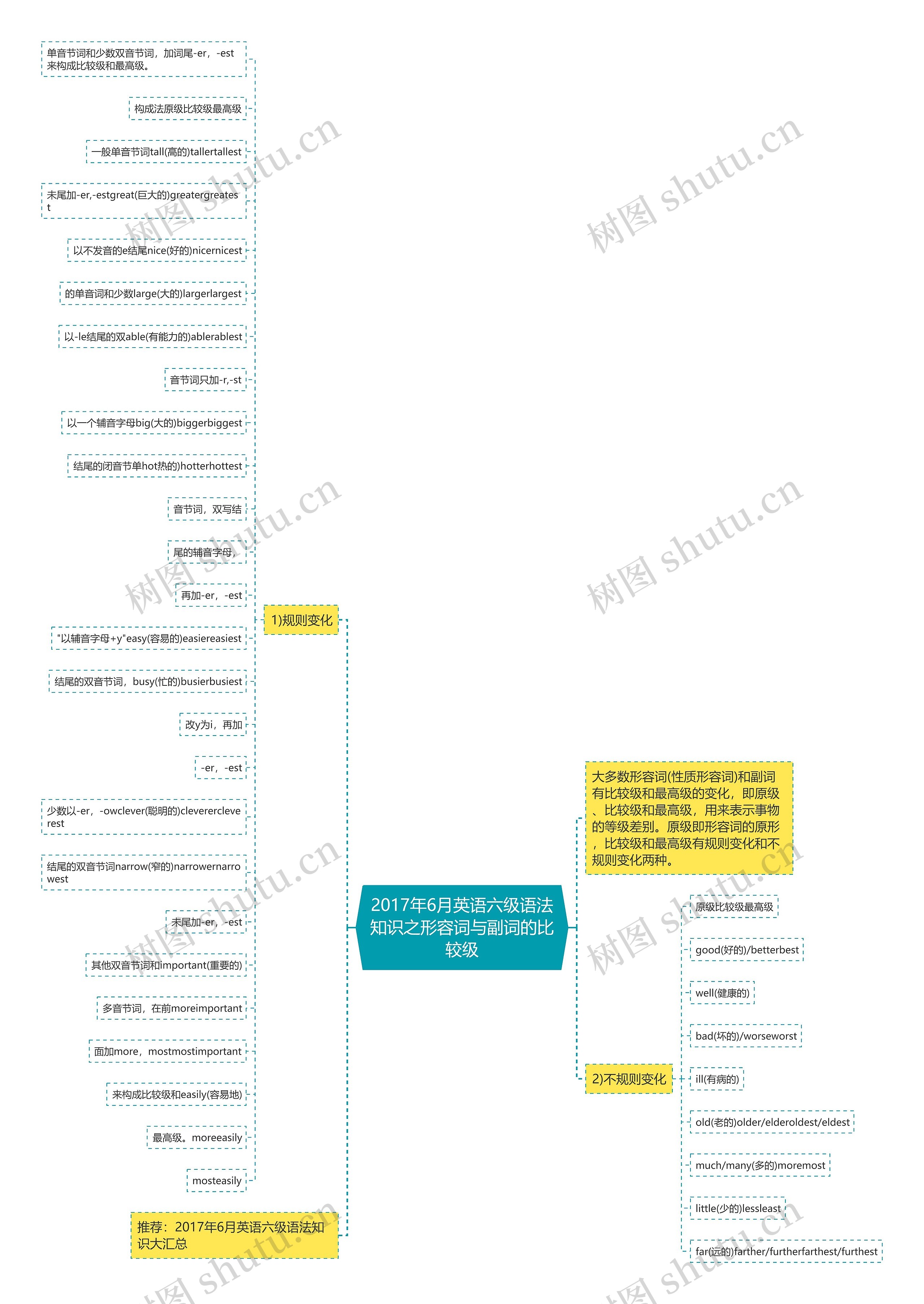 2017年6月英语六级语法知识之形容词与副词的比较级