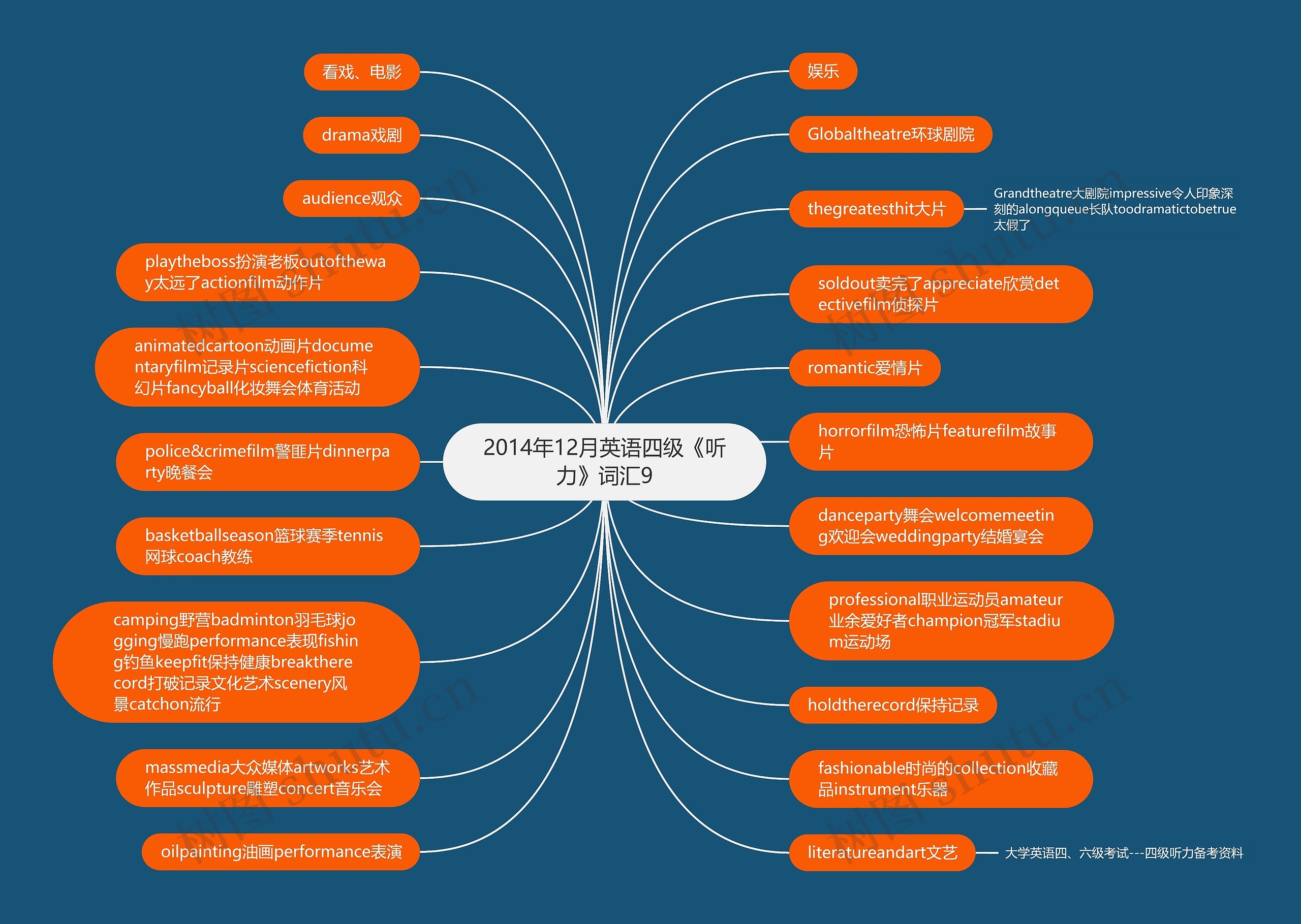 2014年12月英语四级《听力》词汇9思维导图