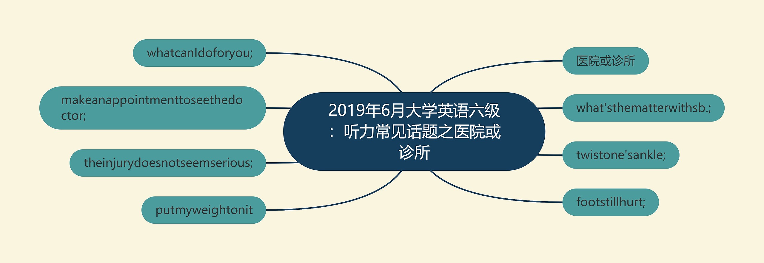 2019年6月大学英语六级：听力常见话题之医院或诊所思维导图