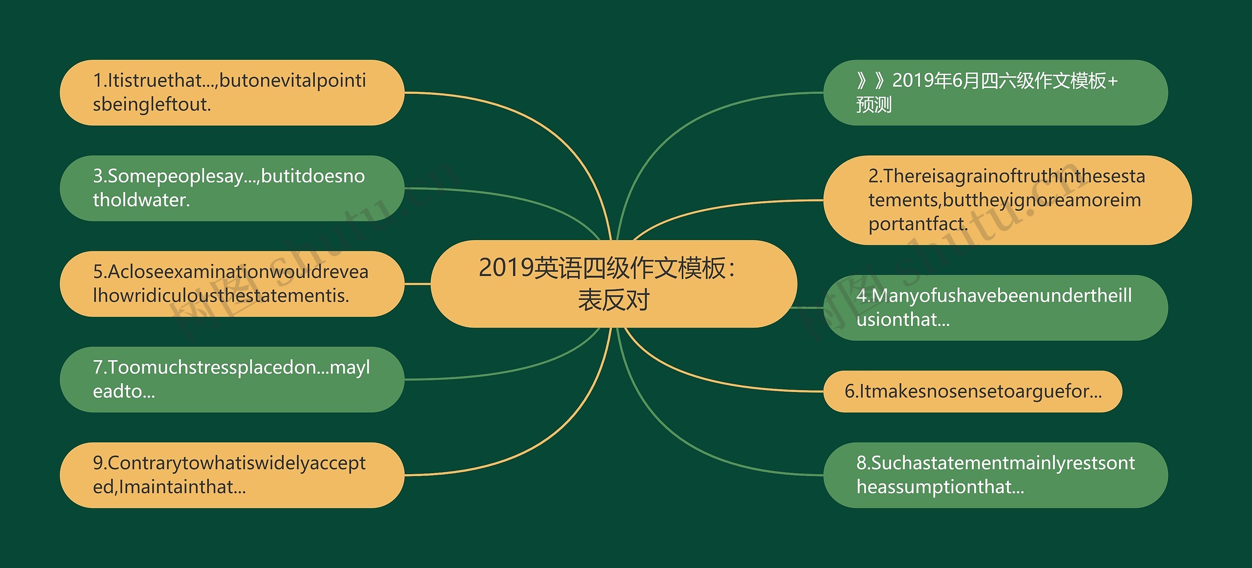 2019英语四级作文：表反对思维导图