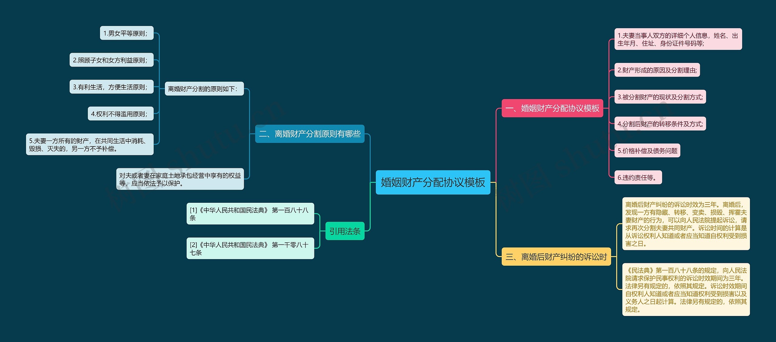 婚姻财产分配协议思维导图