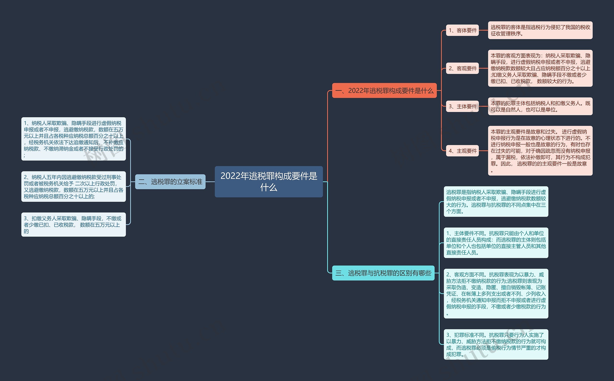 2022年逃税罪构成要件是什么思维导图