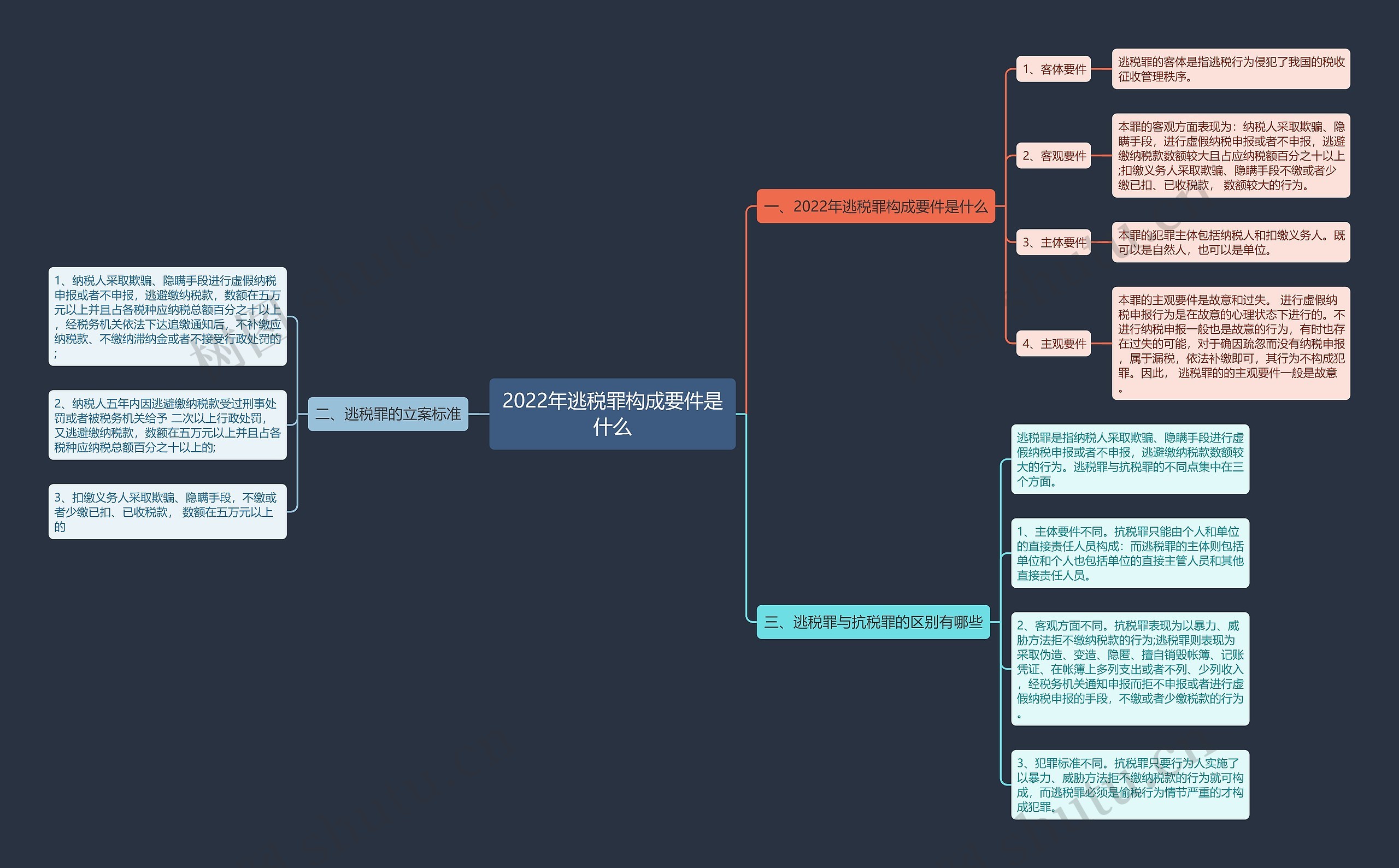 2022年逃税罪构成要件是什么 2022年逃税罪构成要件是什么