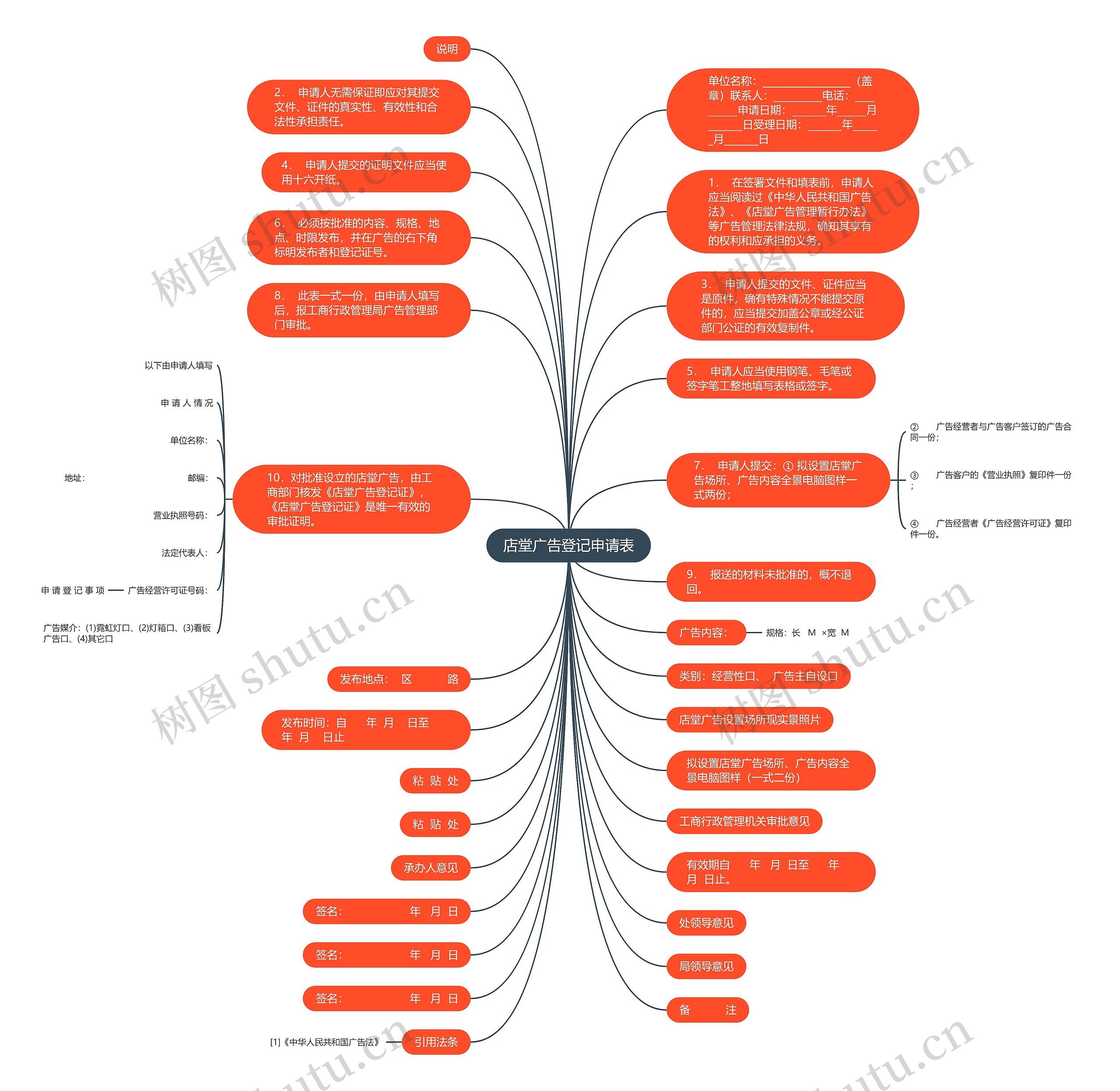 店堂广告登记申请表思维导图