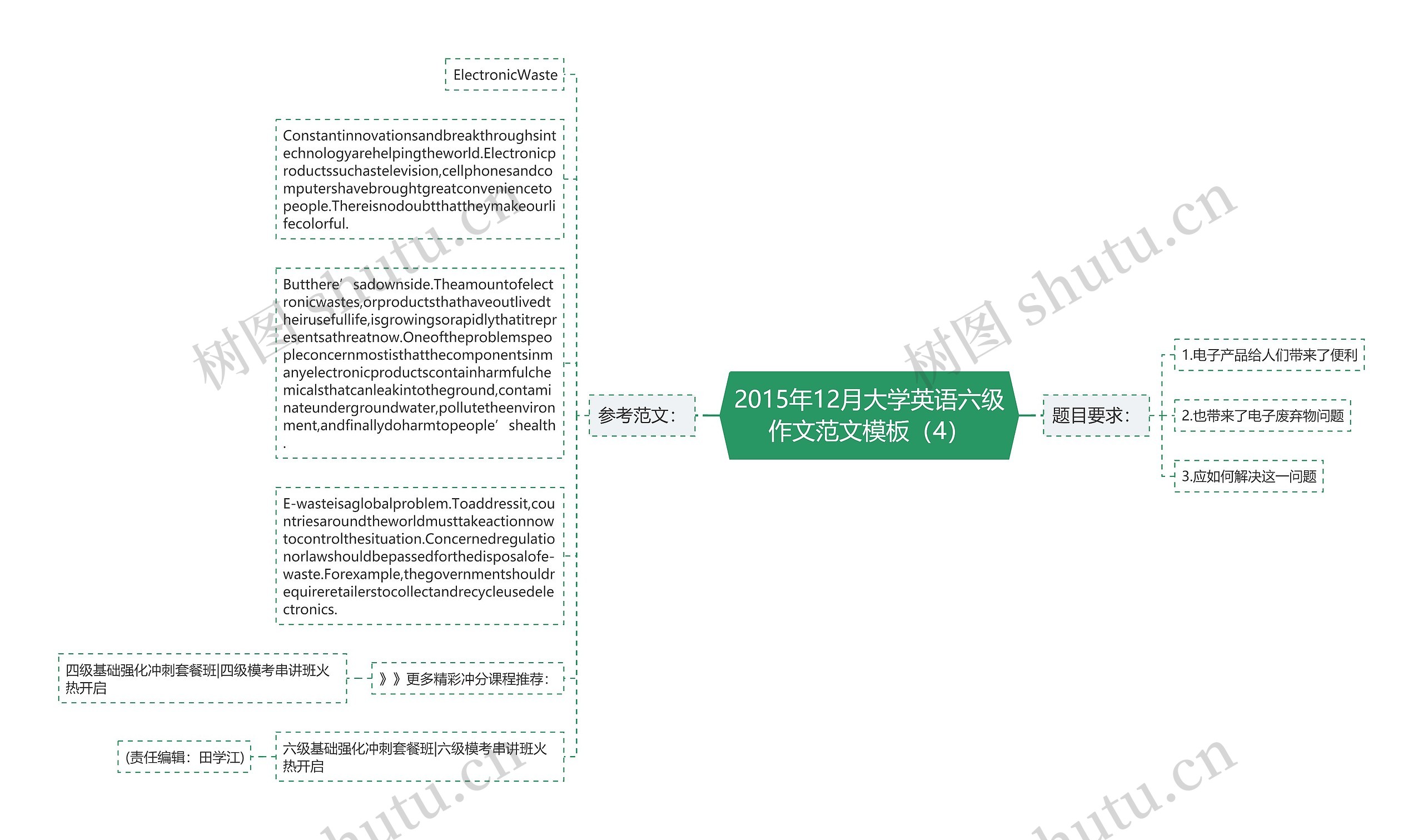 2015年12月大学英语六级作文范文（4）思维导图