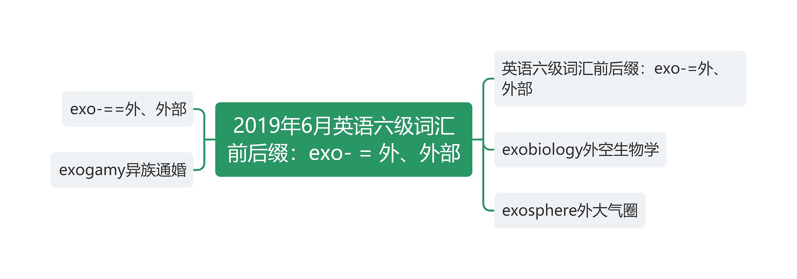 2019年6月英语六级词汇前后缀：exo- = 外、外部思维导图