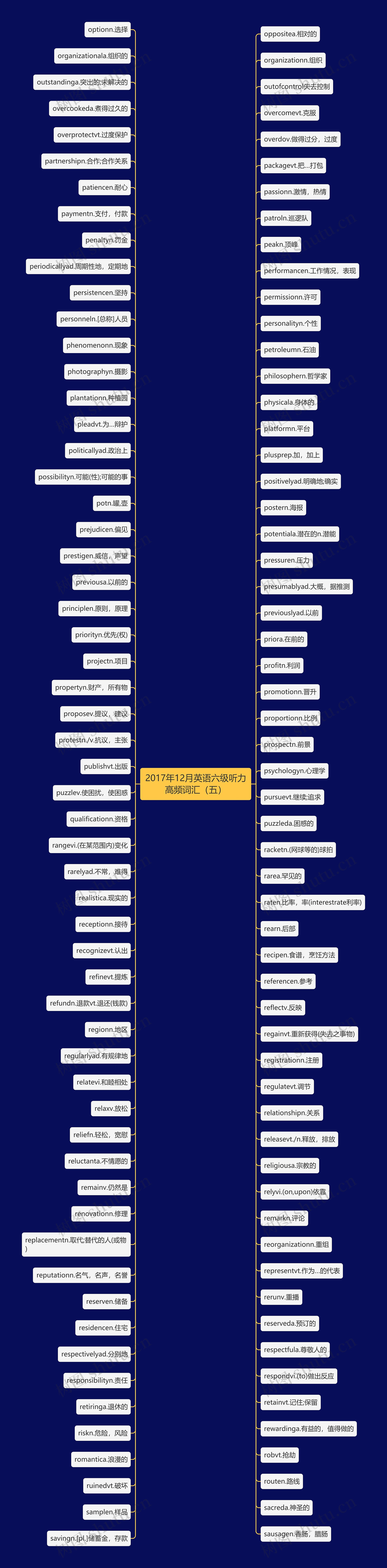 2017年12月英语六级听力高频词汇（五）思维导图