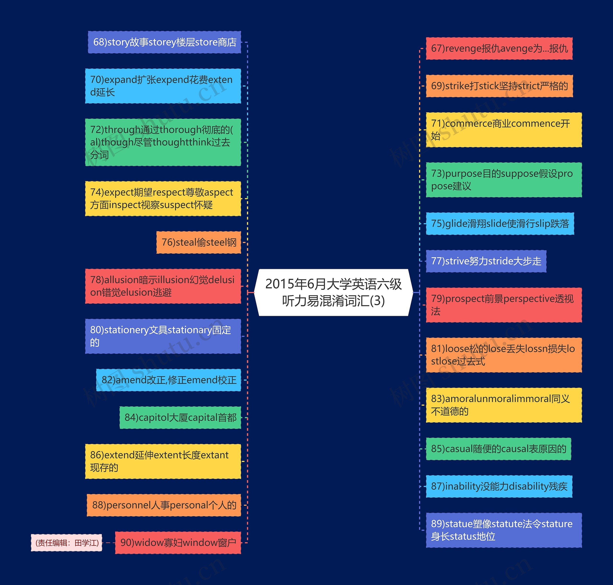 2015年6月大学英语六级听力易混淆词汇(3)思维导图
