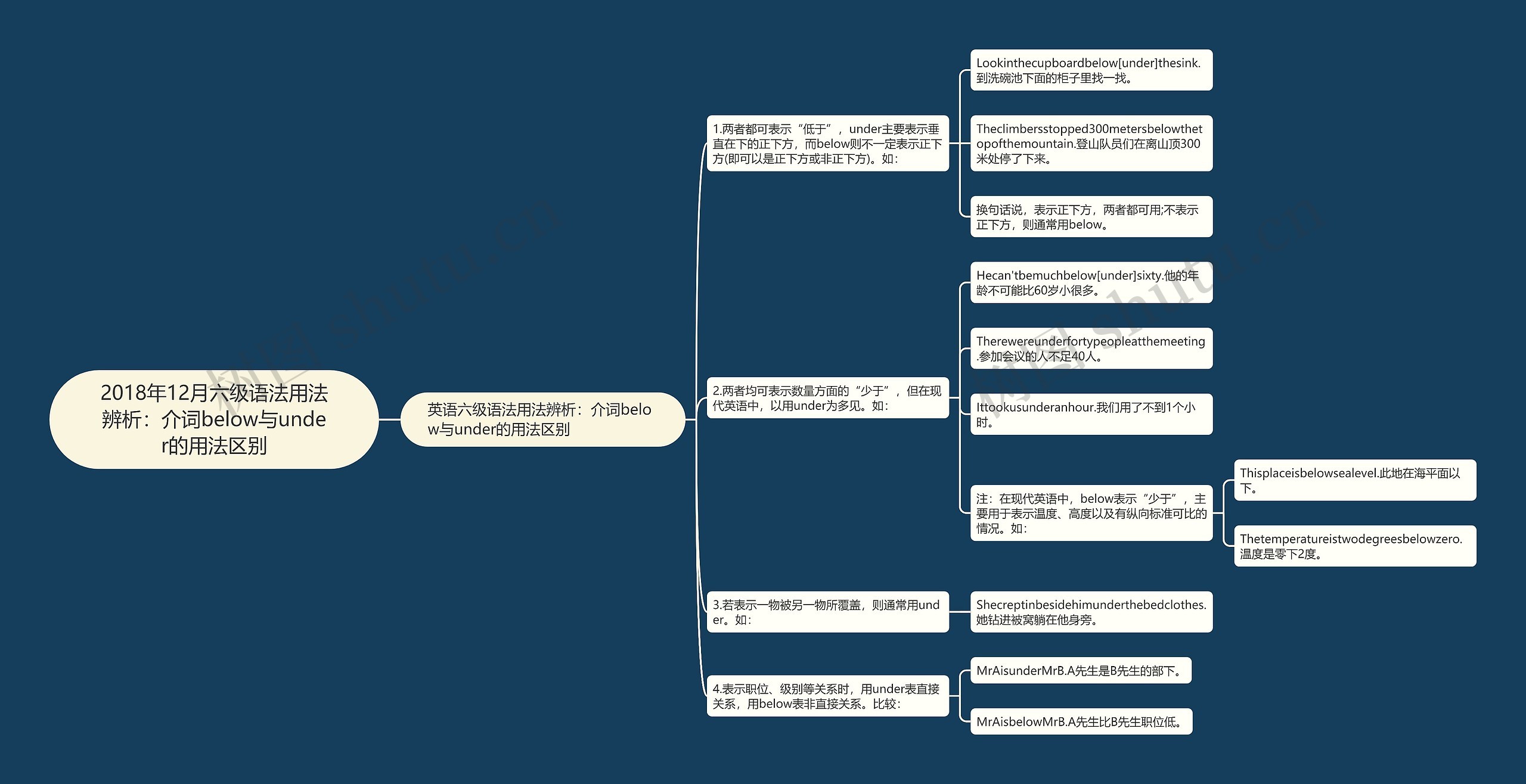 2018年12月六级语法用法辨析：介词below与under的用法区别思维导图