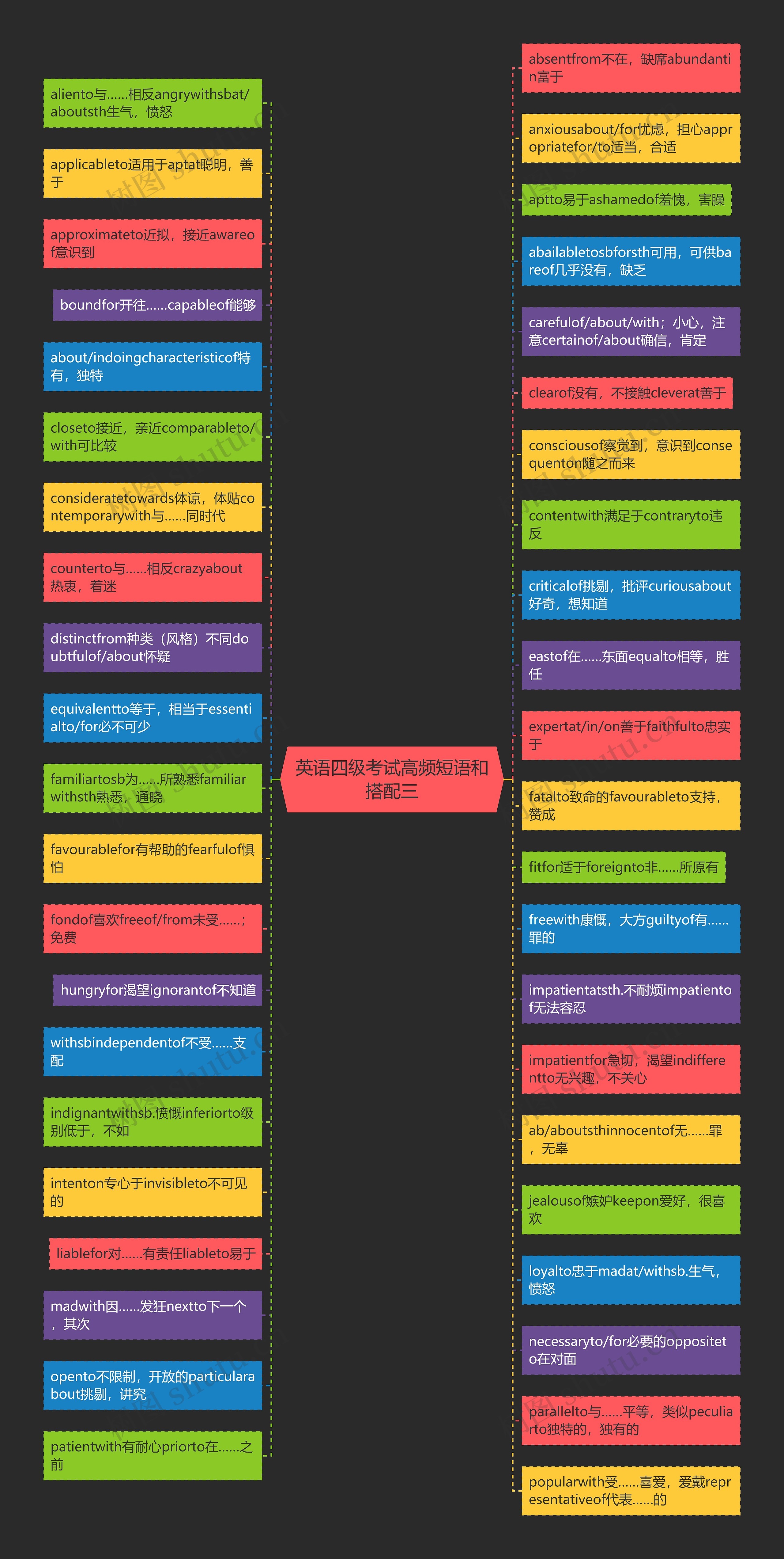 英语四级考试高频短语和搭配三思维导图