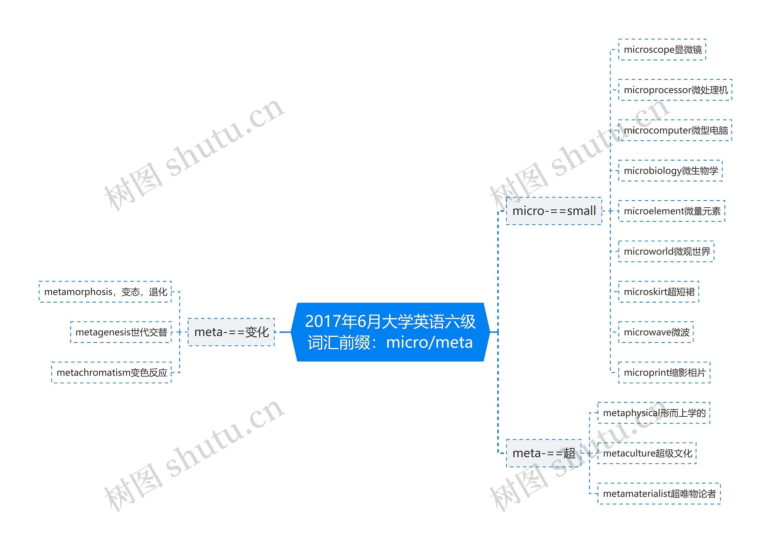 2017年6月大学英语六级词汇前缀：micro/meta思维导图