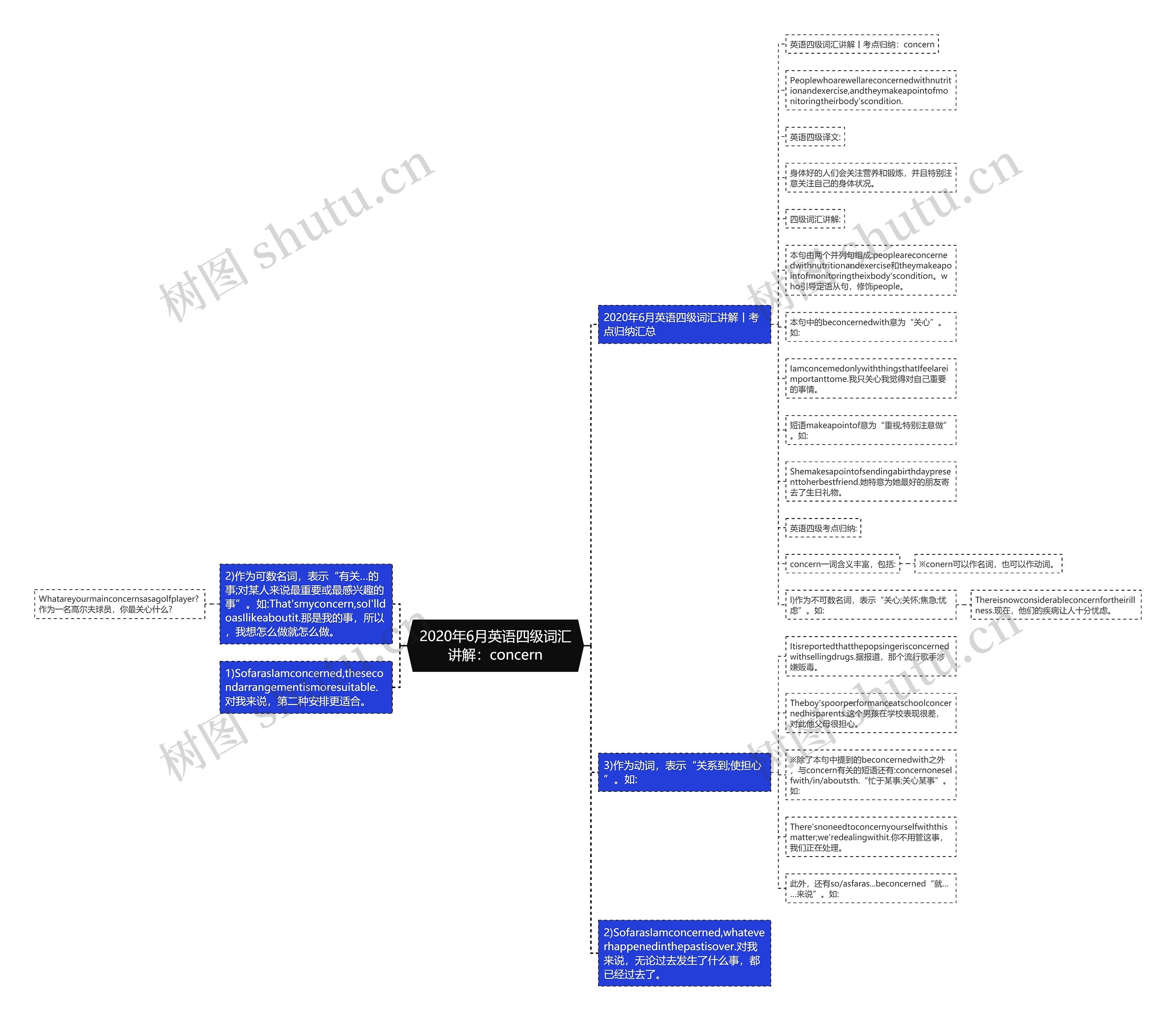 2020年6月英语四级词汇讲解：concern思维导图