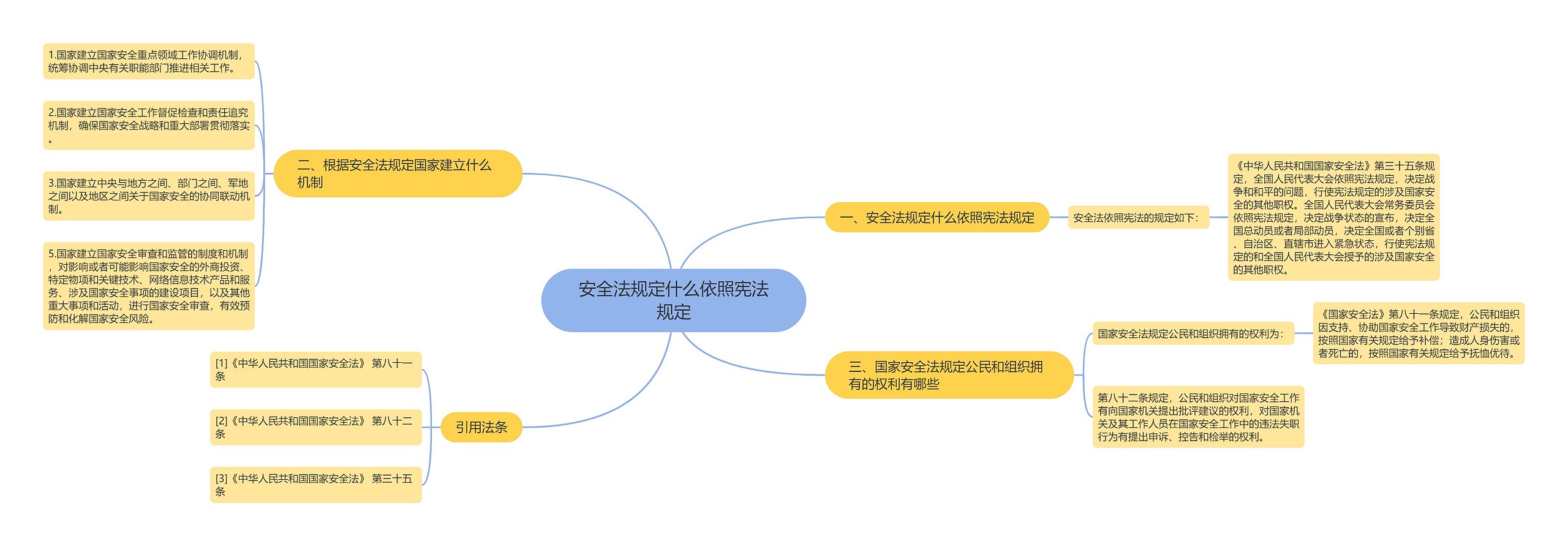 安全法规定什么依照宪法规定