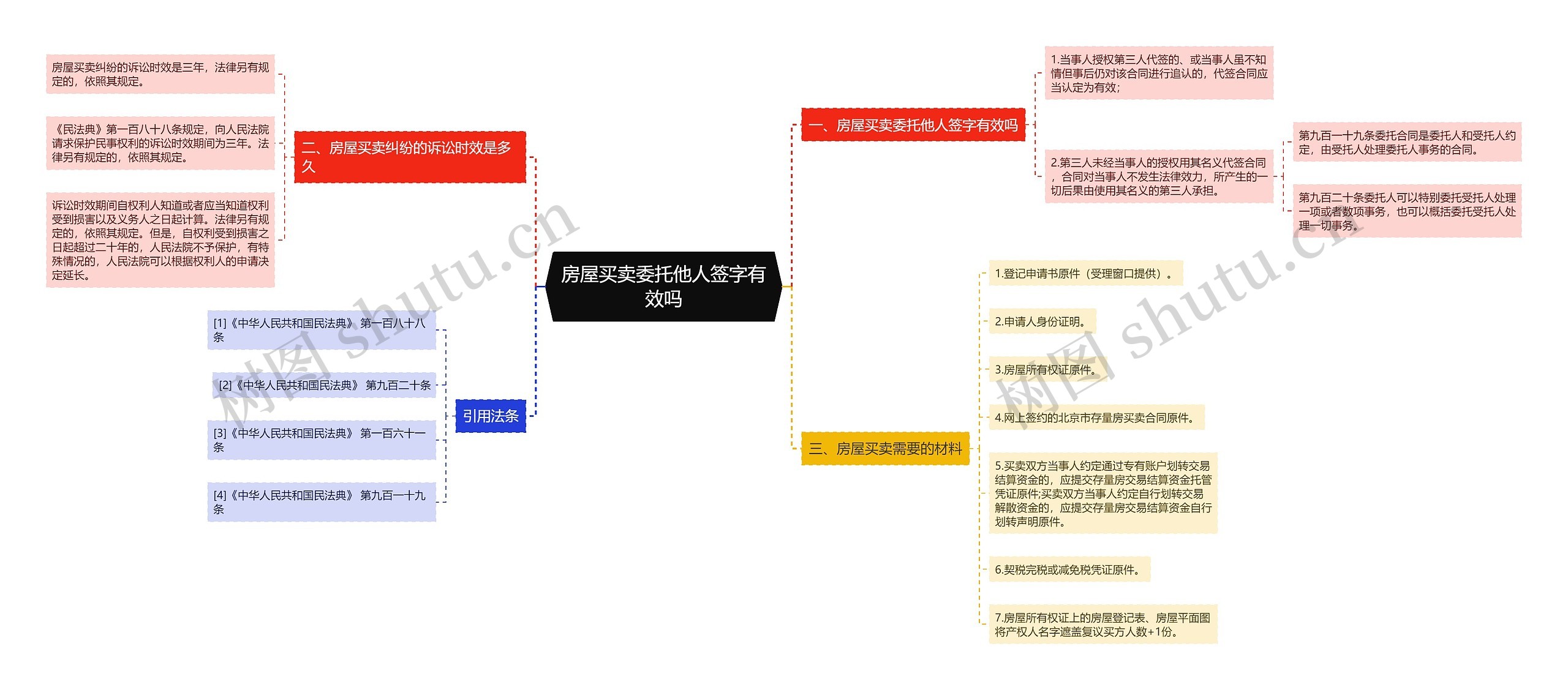 房屋买卖委托他人签字有效吗思维导图