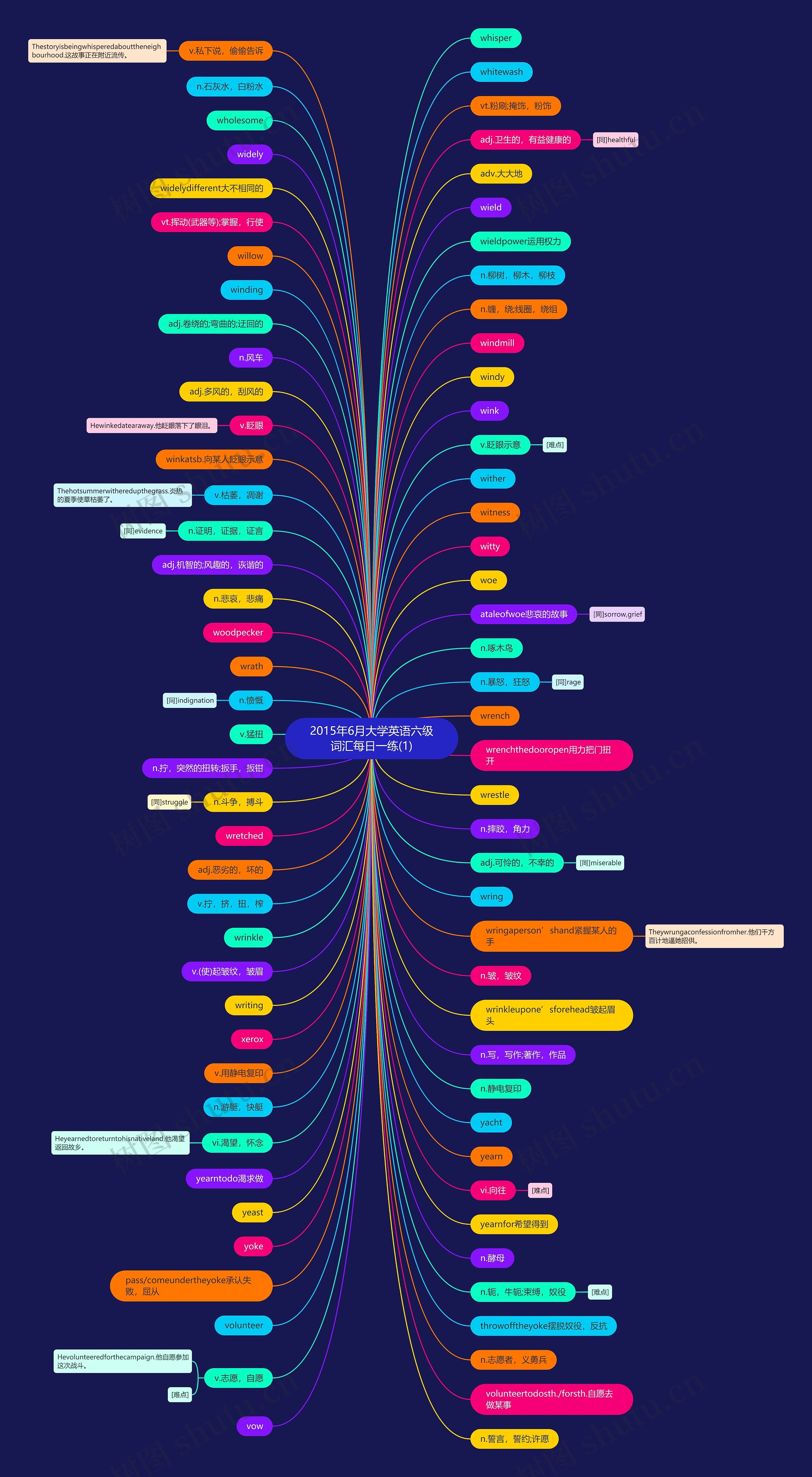 2015年6月大学英语六级词汇每日一练(1)思维导图
