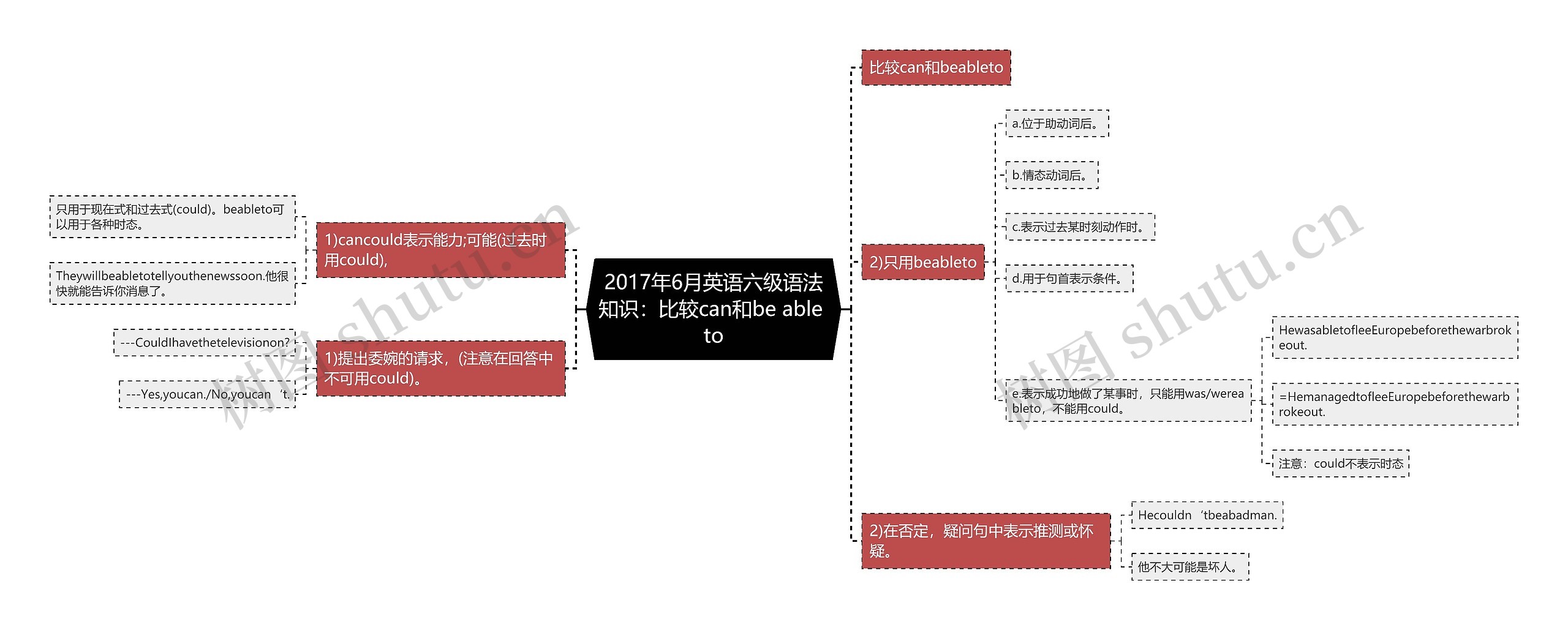 2017年6月英语六级语法知识：比较can和be able to思维导图